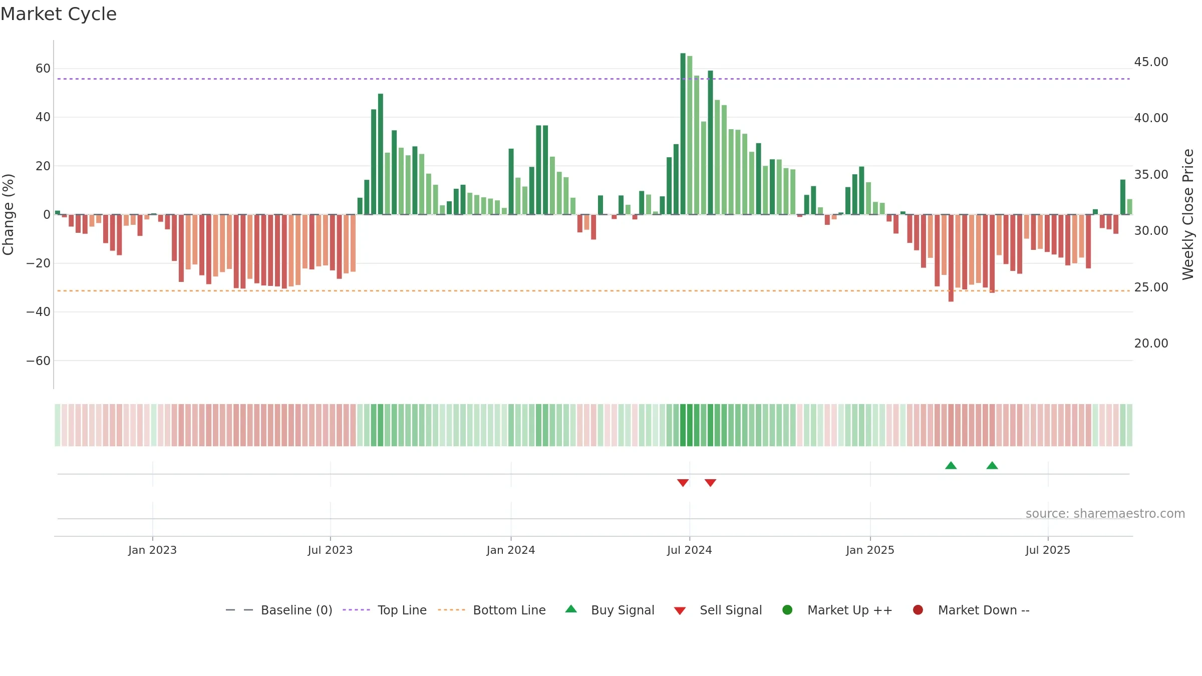 DIGISPICE weekly Market Cycle chart, closing 2025-09-22.