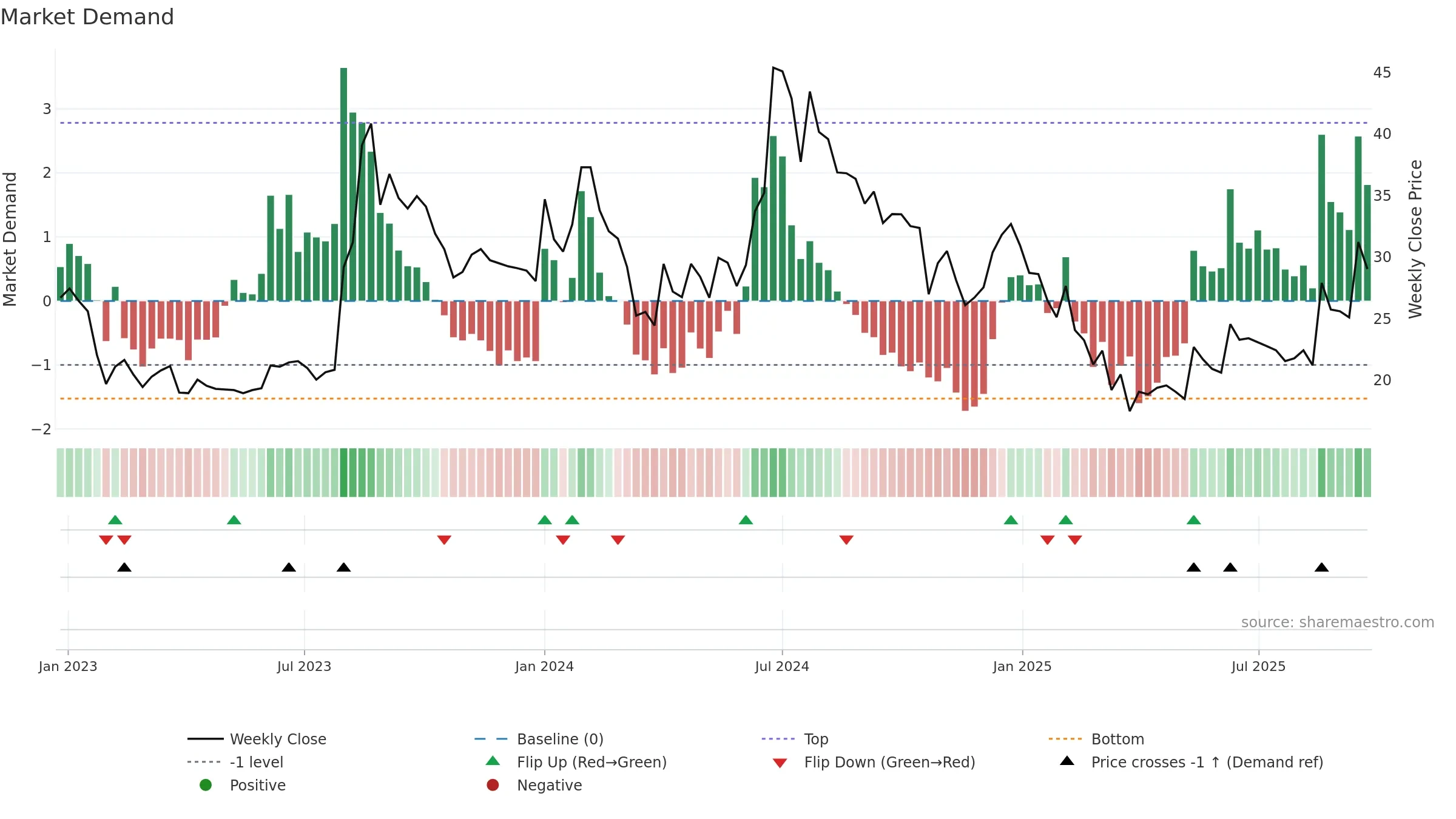 DIGISPICE weekly Market Demand chart, closing 2025-09-22.