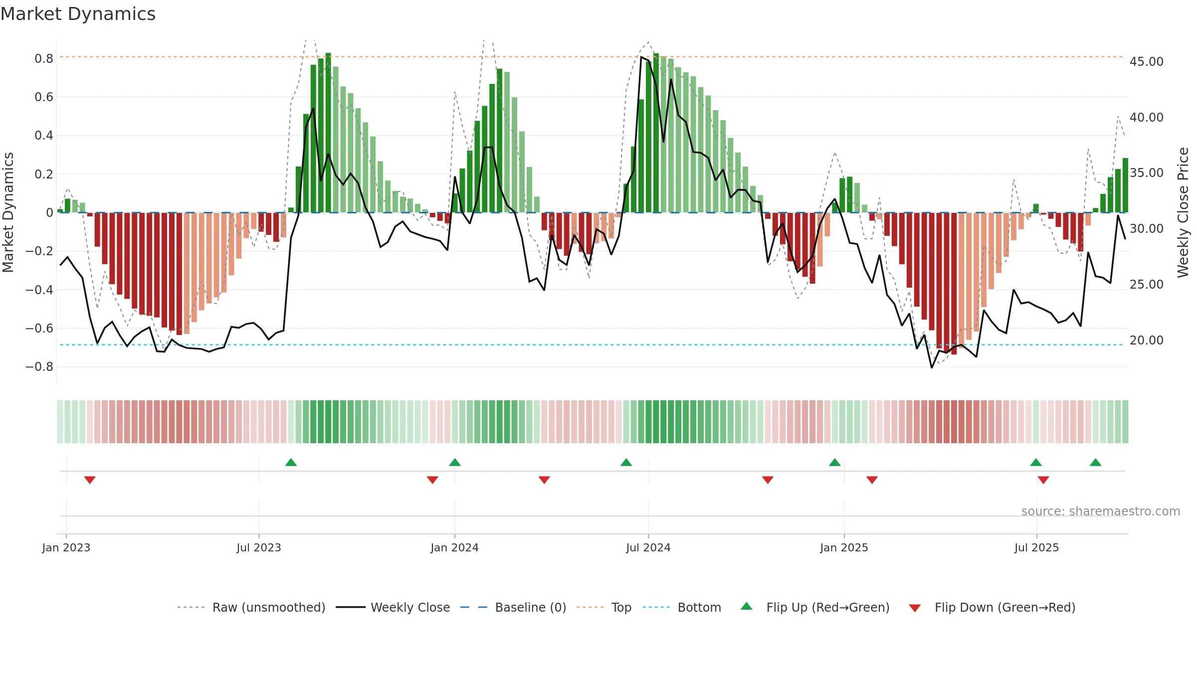DIGISPICE weekly Market Dynamics chart, closing 2025-09-22.
