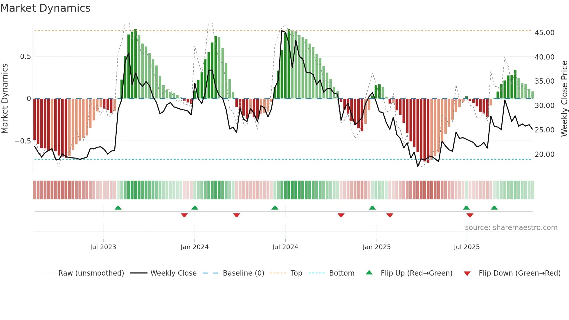 DIGISPICE weekly Market Dynamics chart