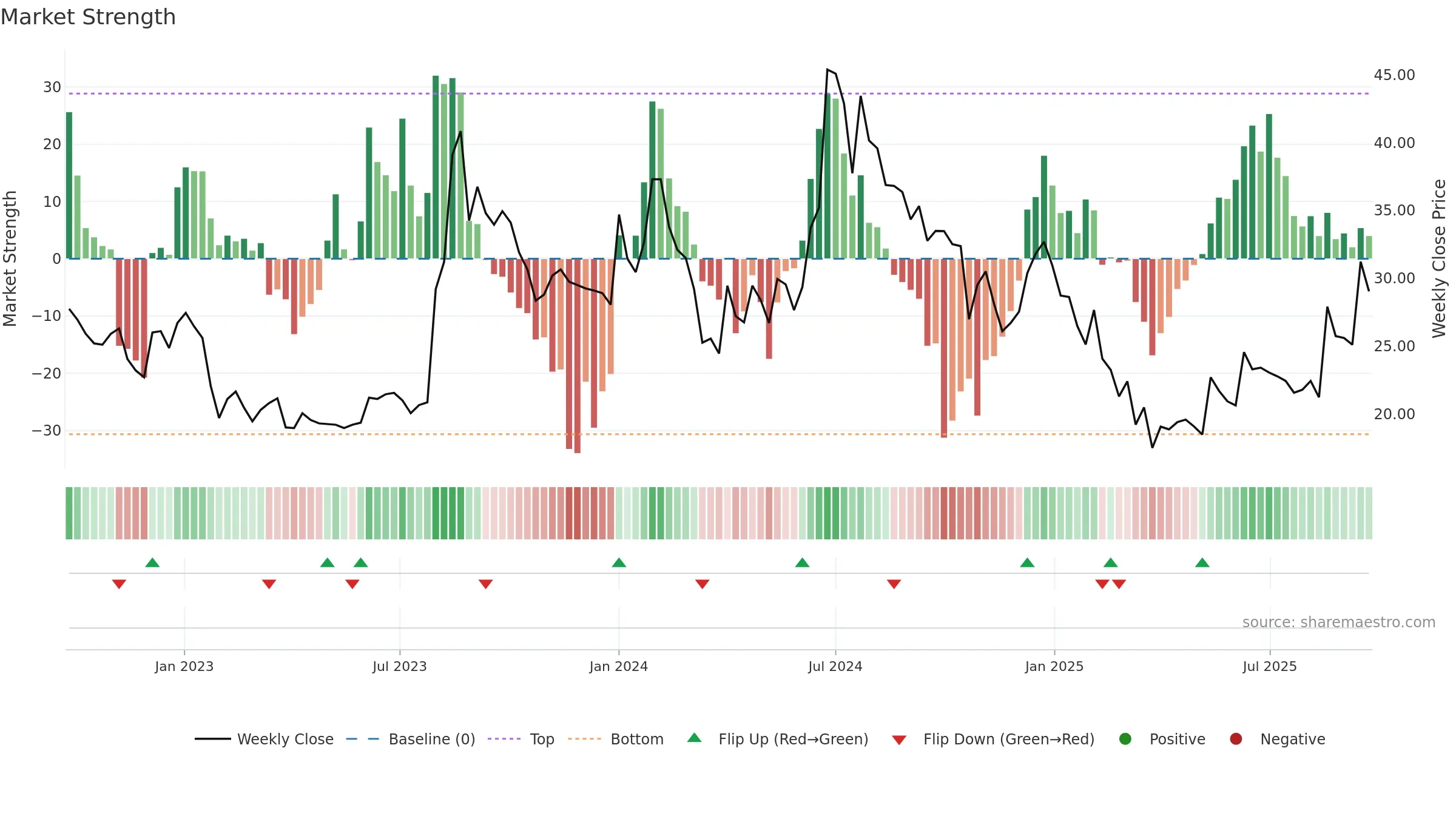 DIGISPICE weekly Market Strength chart, closing 2025-09-22.