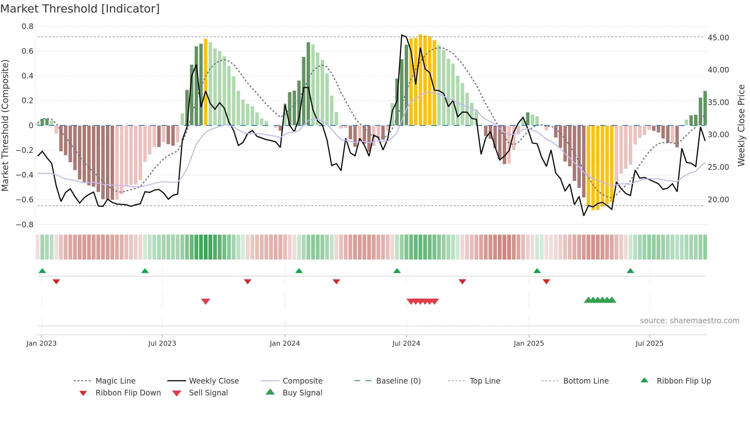 DIGISPICE weekly Market Threshold chart, closing 2025-09-22.