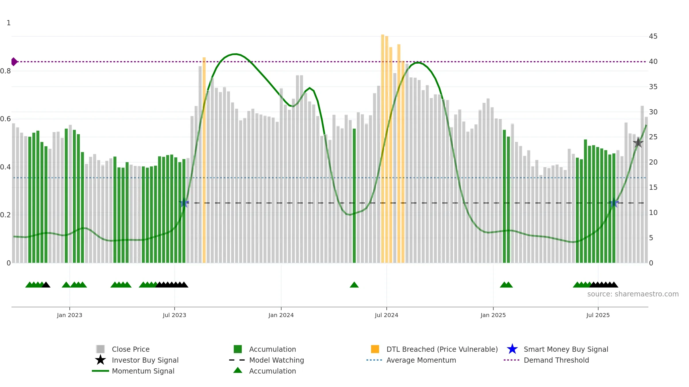 DIGISPICE weekly Smart Money chart, closing 2025-09-22.