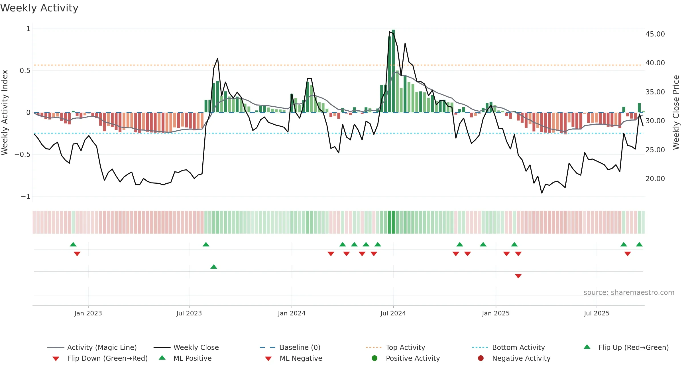 DIGISPICE weekly Activity chart, closing 2025-09-22.
