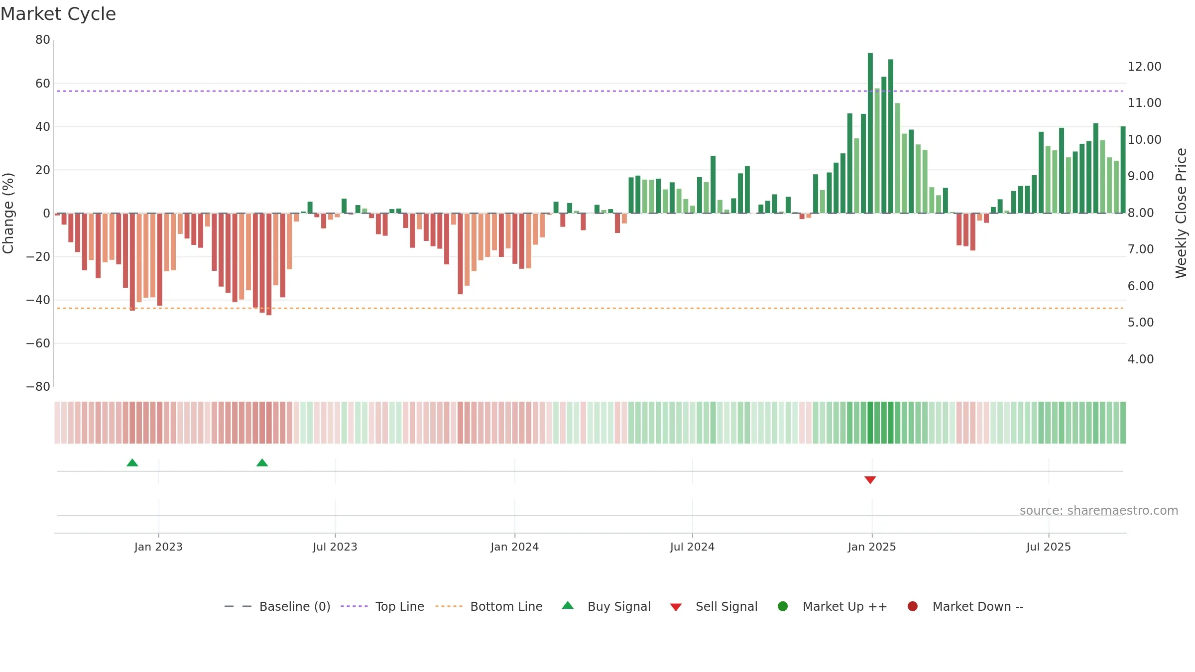 AIP weekly Market Cycle chart, closing 2025-09-15.