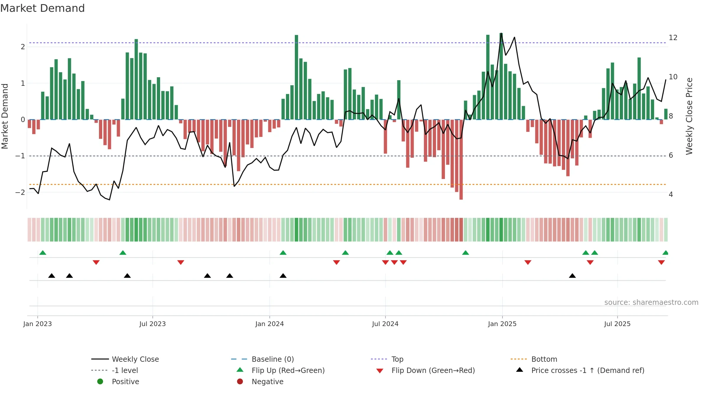 AIP weekly Market Demand chart, closing 2025-09-15.