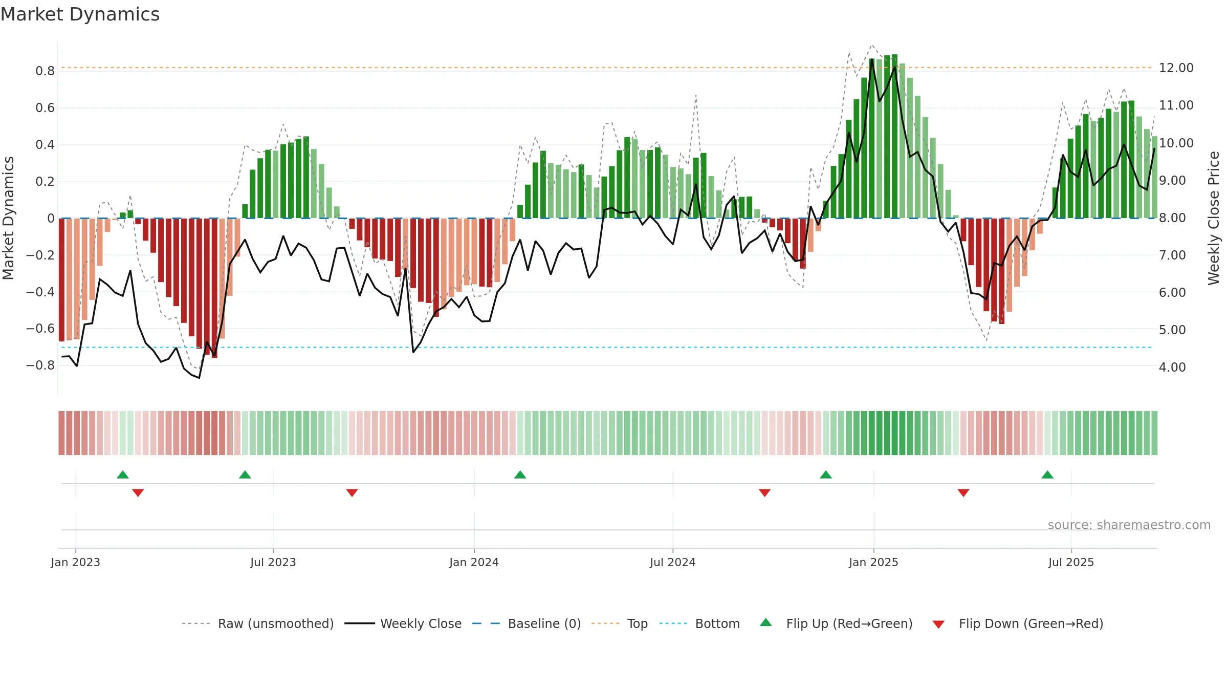 AIP weekly Market Dynamics chart, closing 2025-09-15.