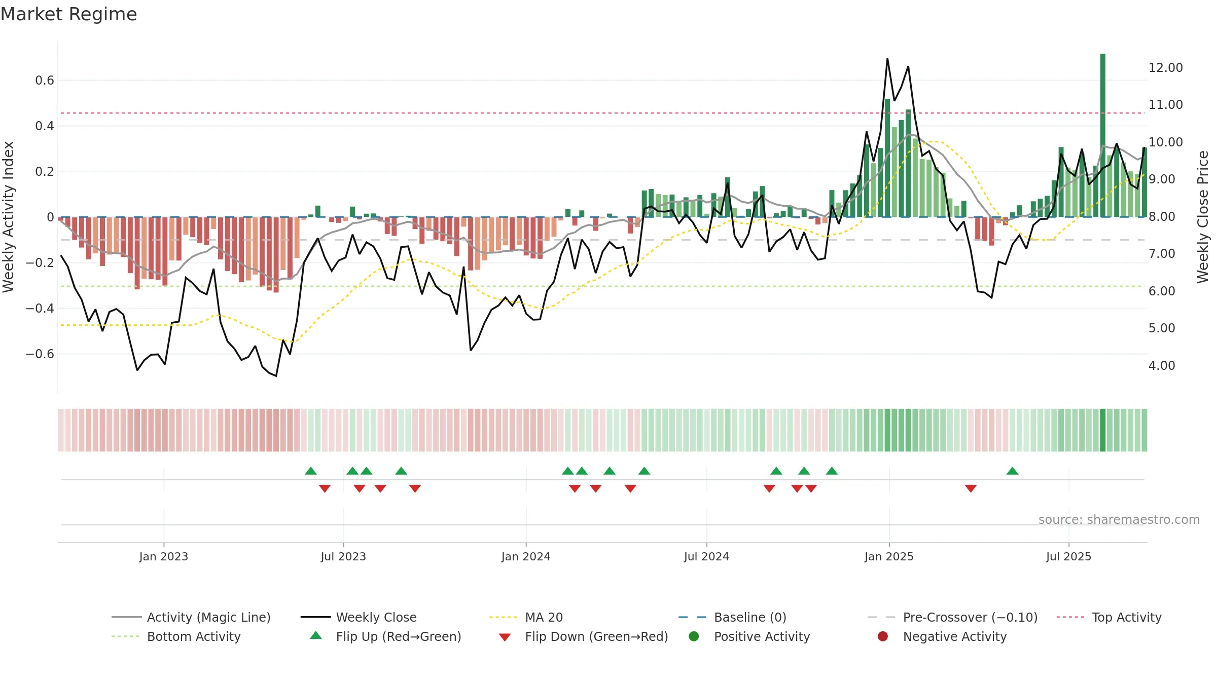 AIP weekly Market Snapshot chart, closing 2025-09-15.