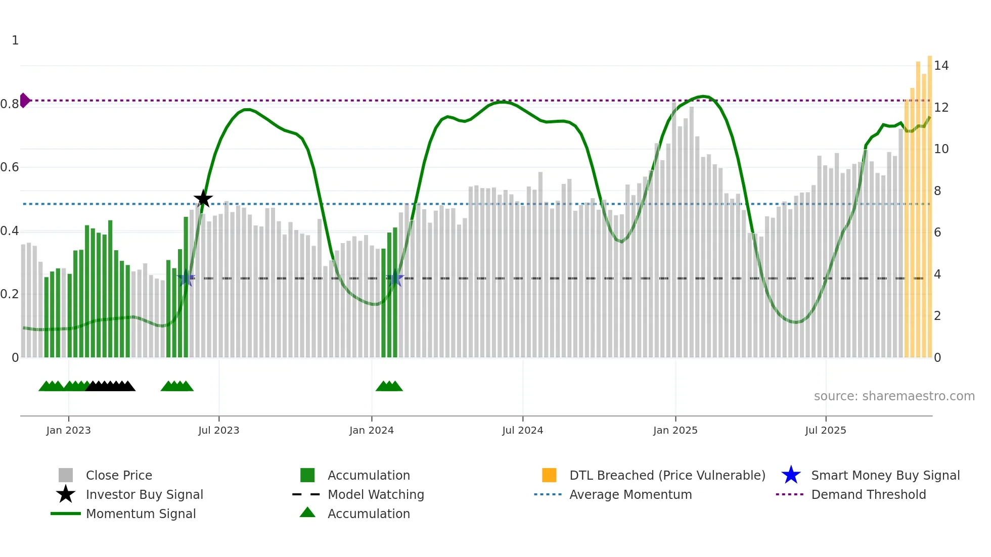 AIP weekly Smart Money chart