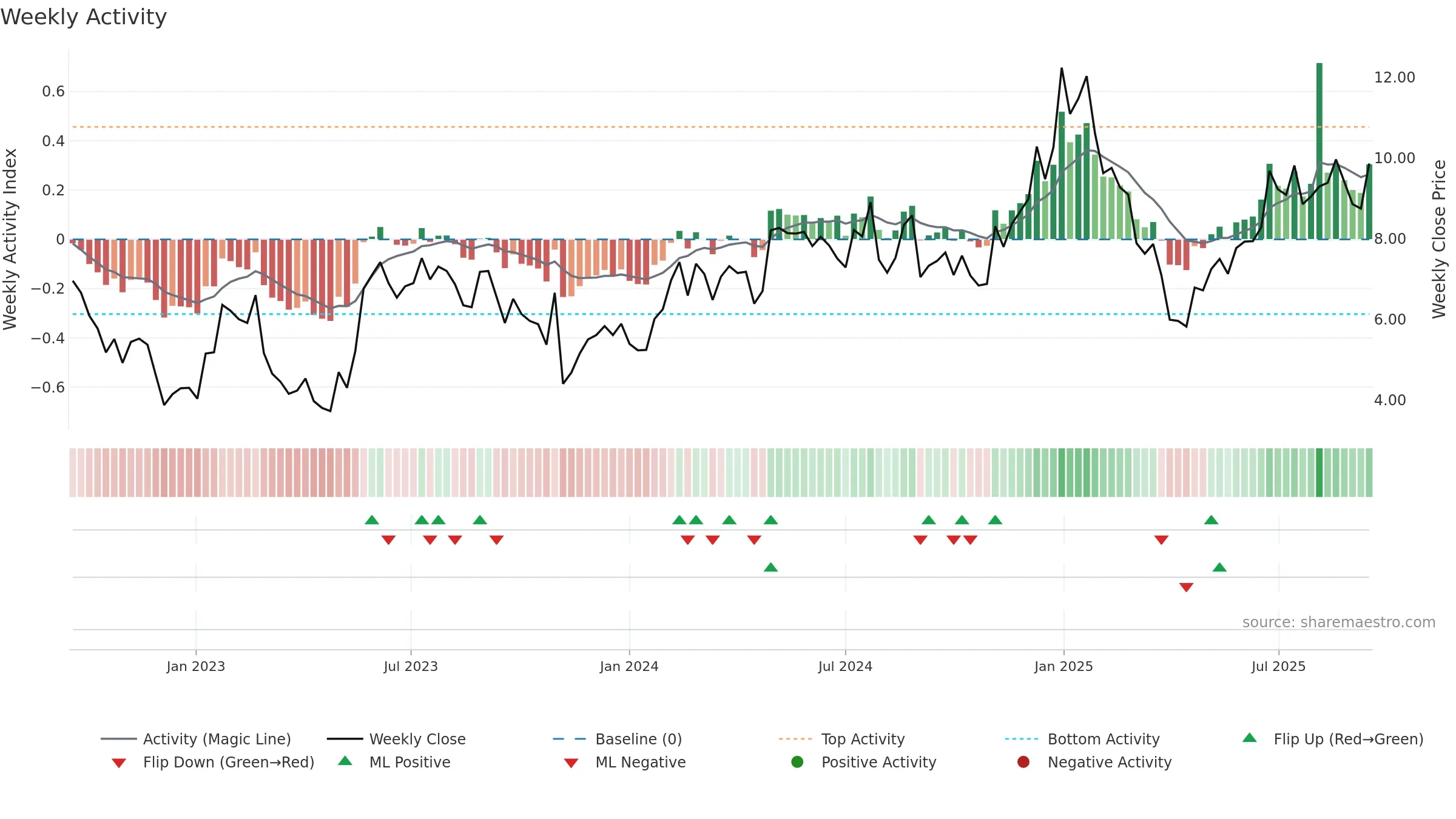 AIP weekly Activity chart, closing 2025-09-15.
