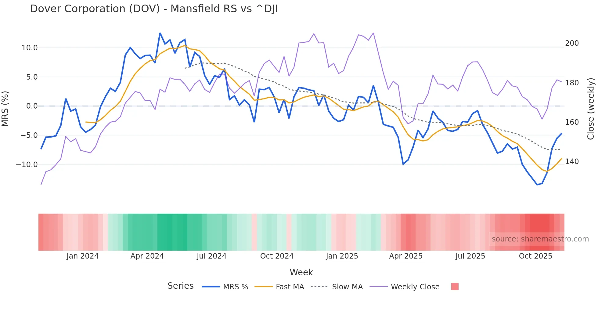 DOV Mansfield Relative Strength chart
