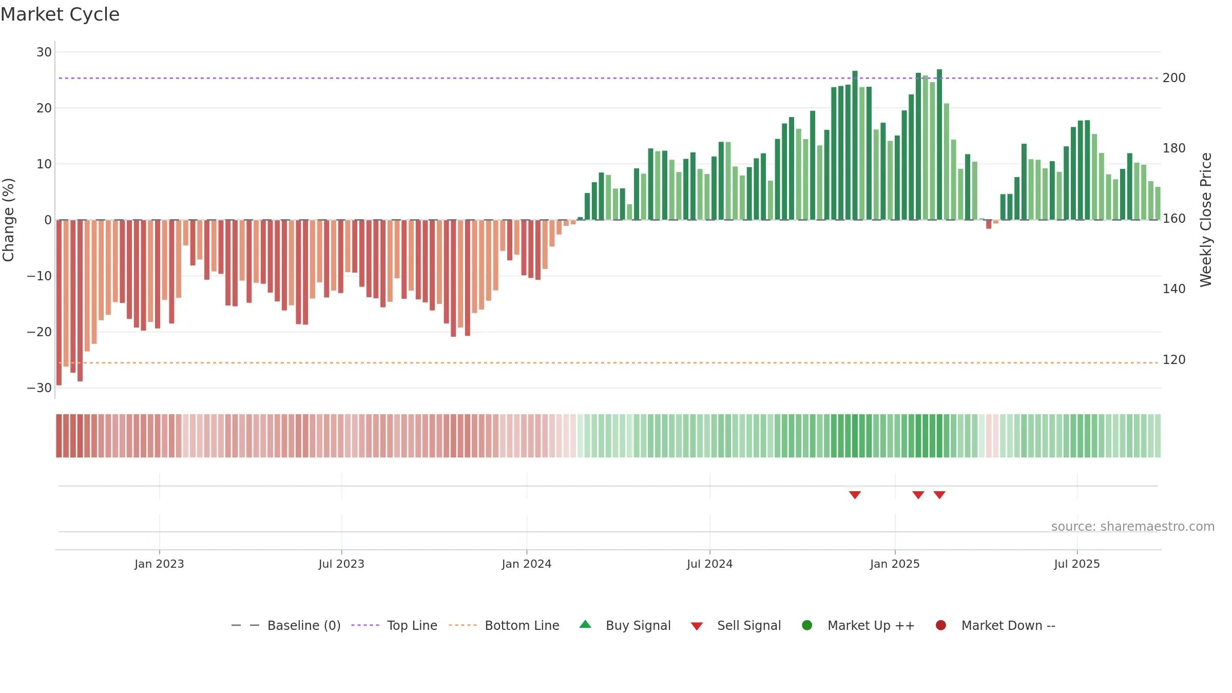 DOV weekly Market Cycle chart, closing 2025-09-19.