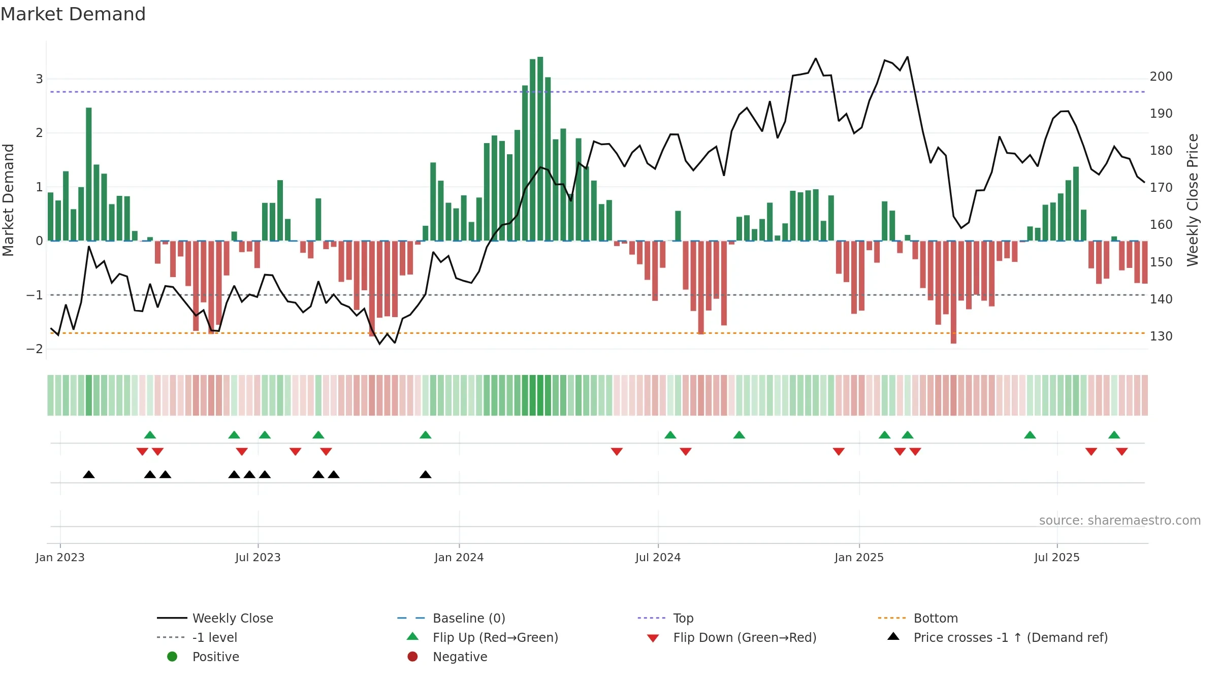 DOV weekly Market Demand chart, closing 2025-09-19.