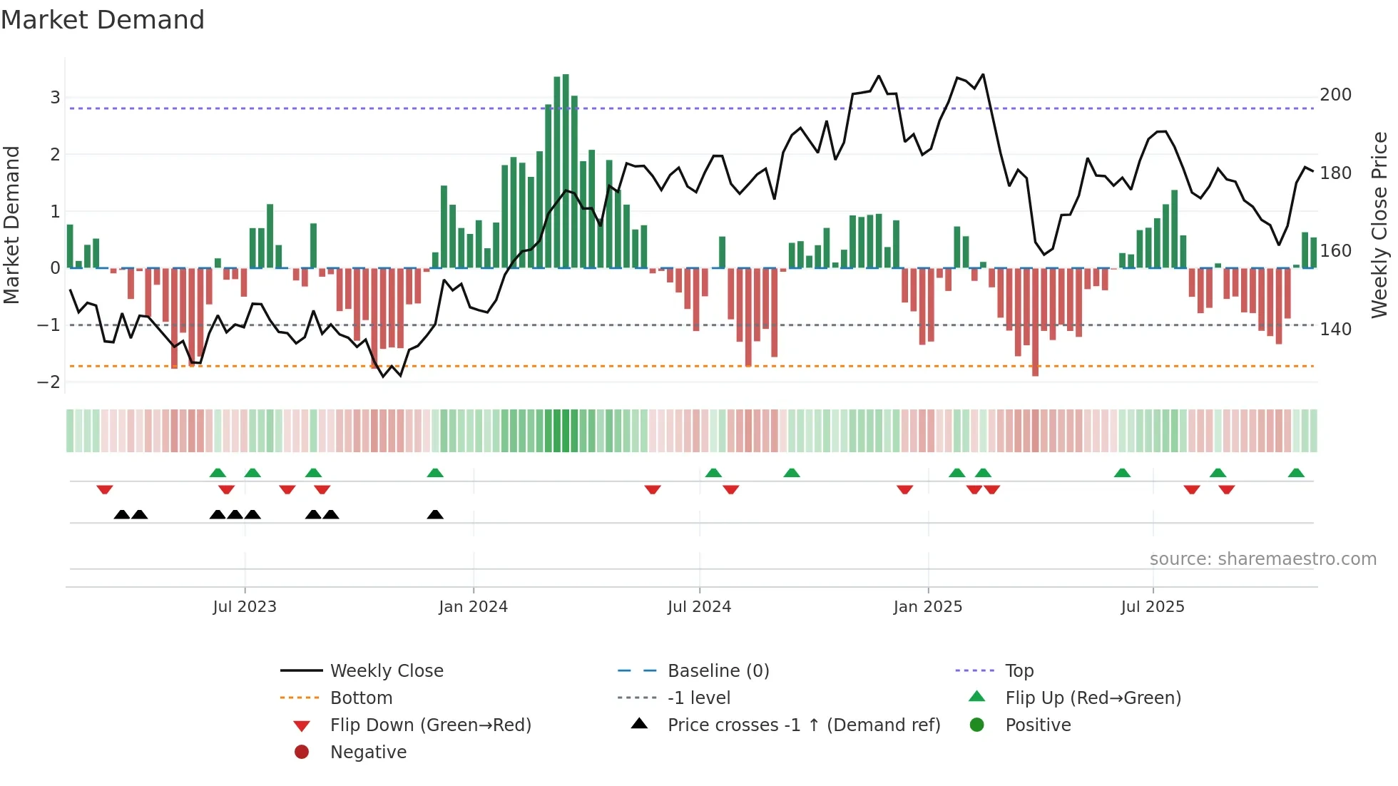DOV weekly Market Demand chart