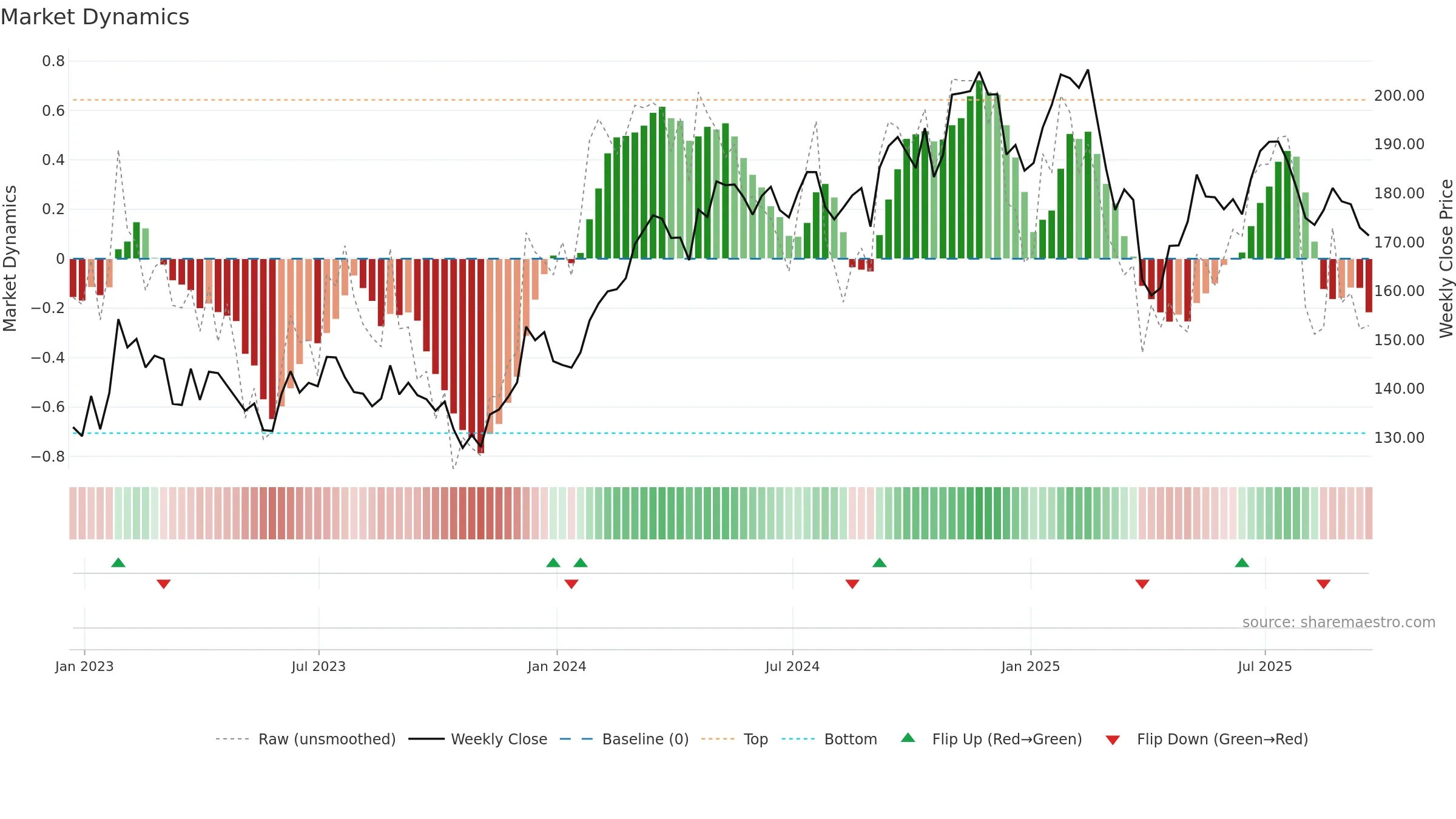 DOV weekly Market Dynamics chart, closing 2025-09-19.