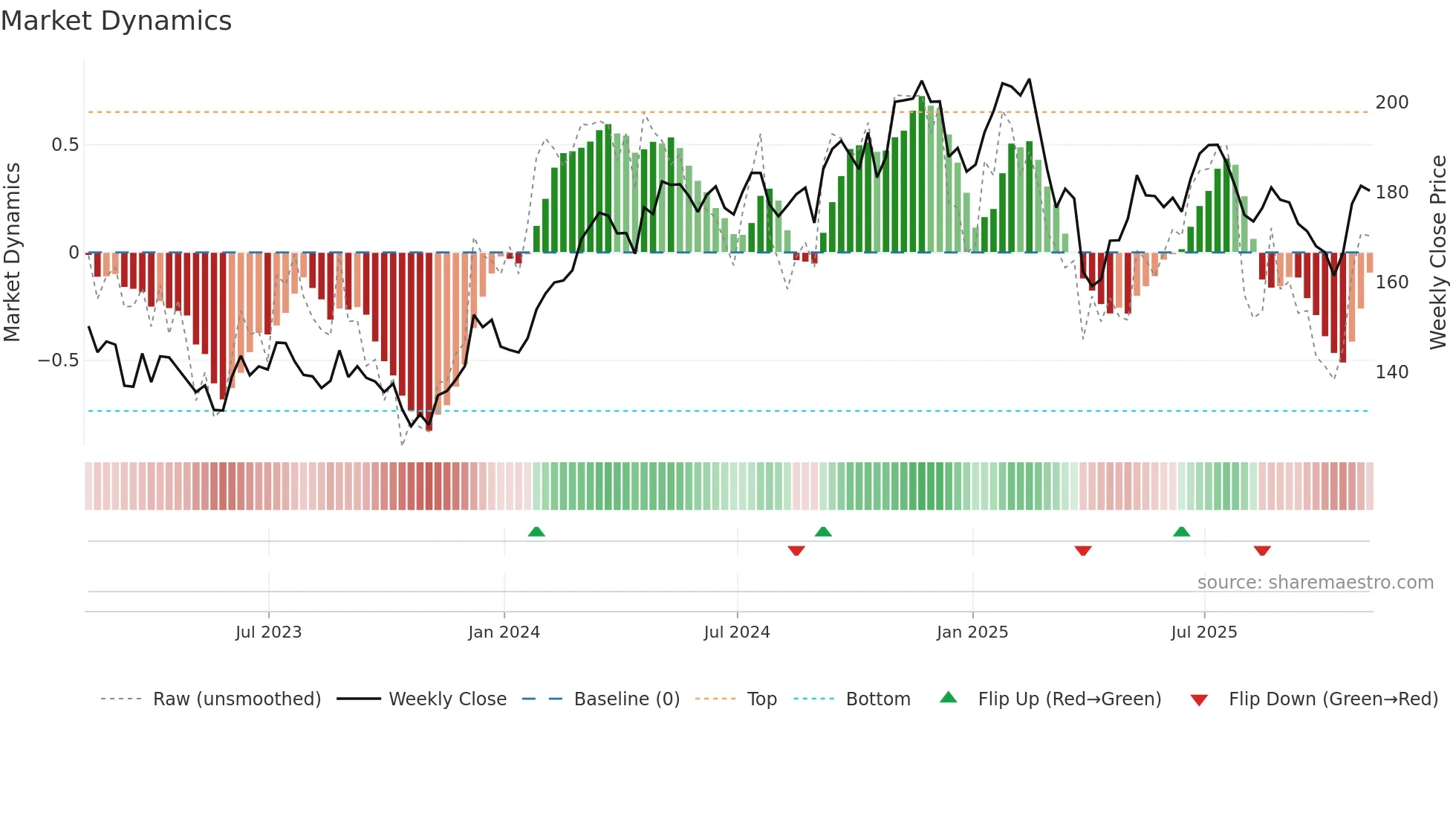 DOV weekly Market Dynamics chart