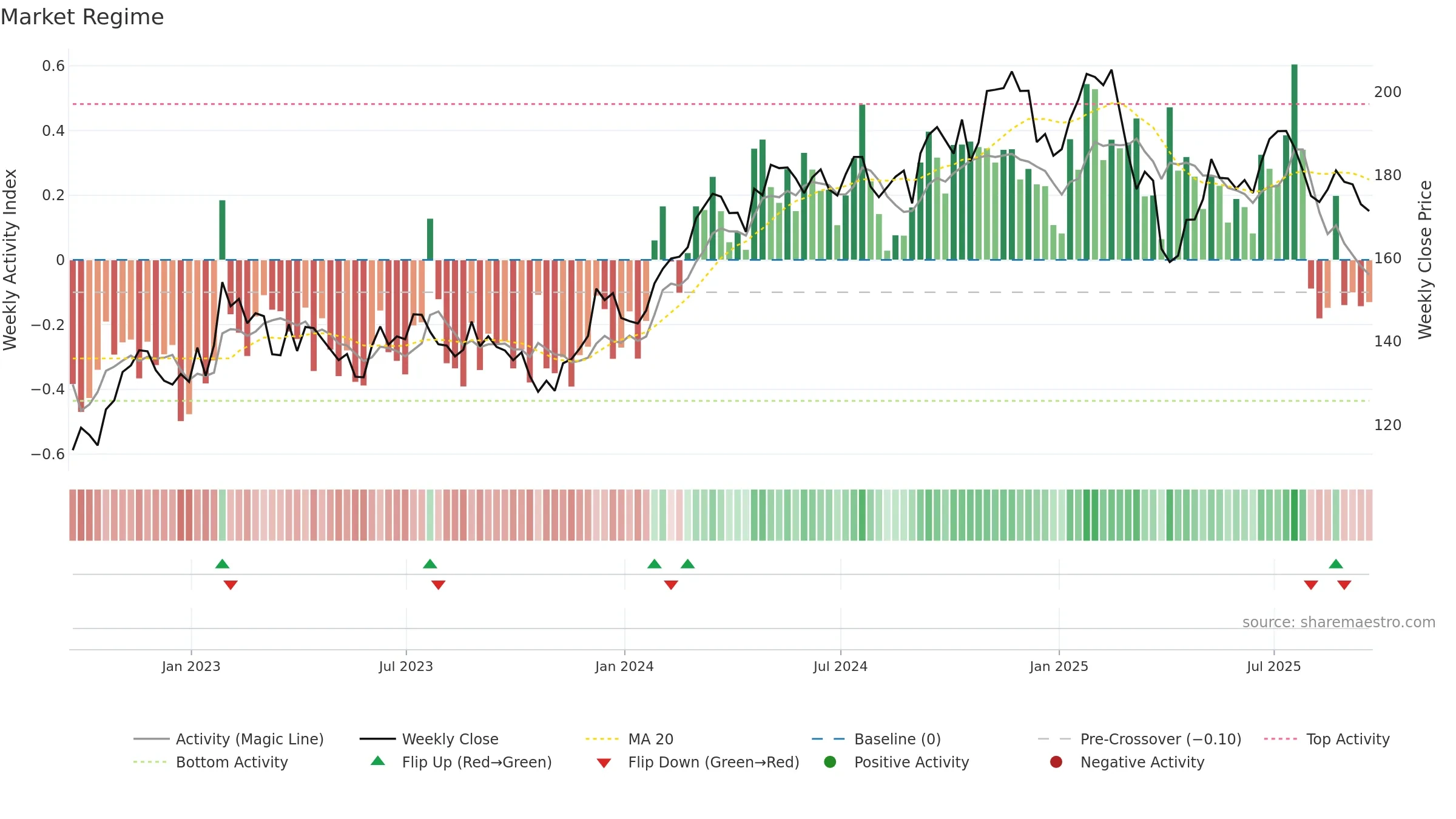 DOV weekly Market Snapshot chart, closing 2025-09-19.