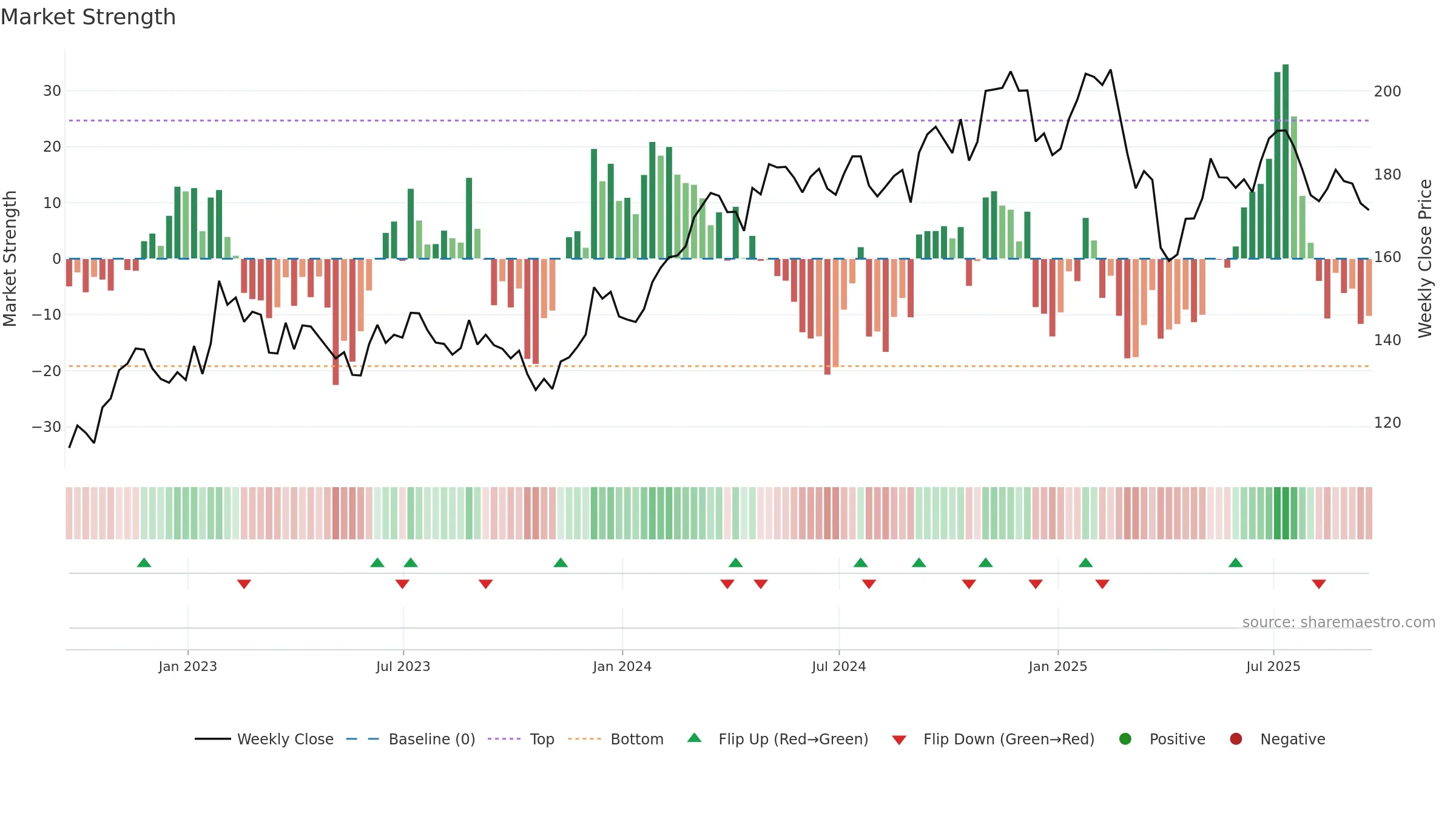 DOV weekly Market Strength chart, closing 2025-09-19.