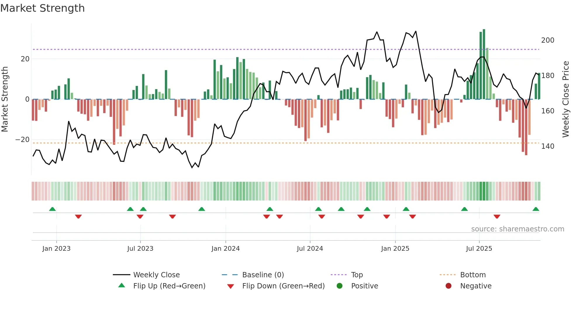 DOV weekly Market Strength chart