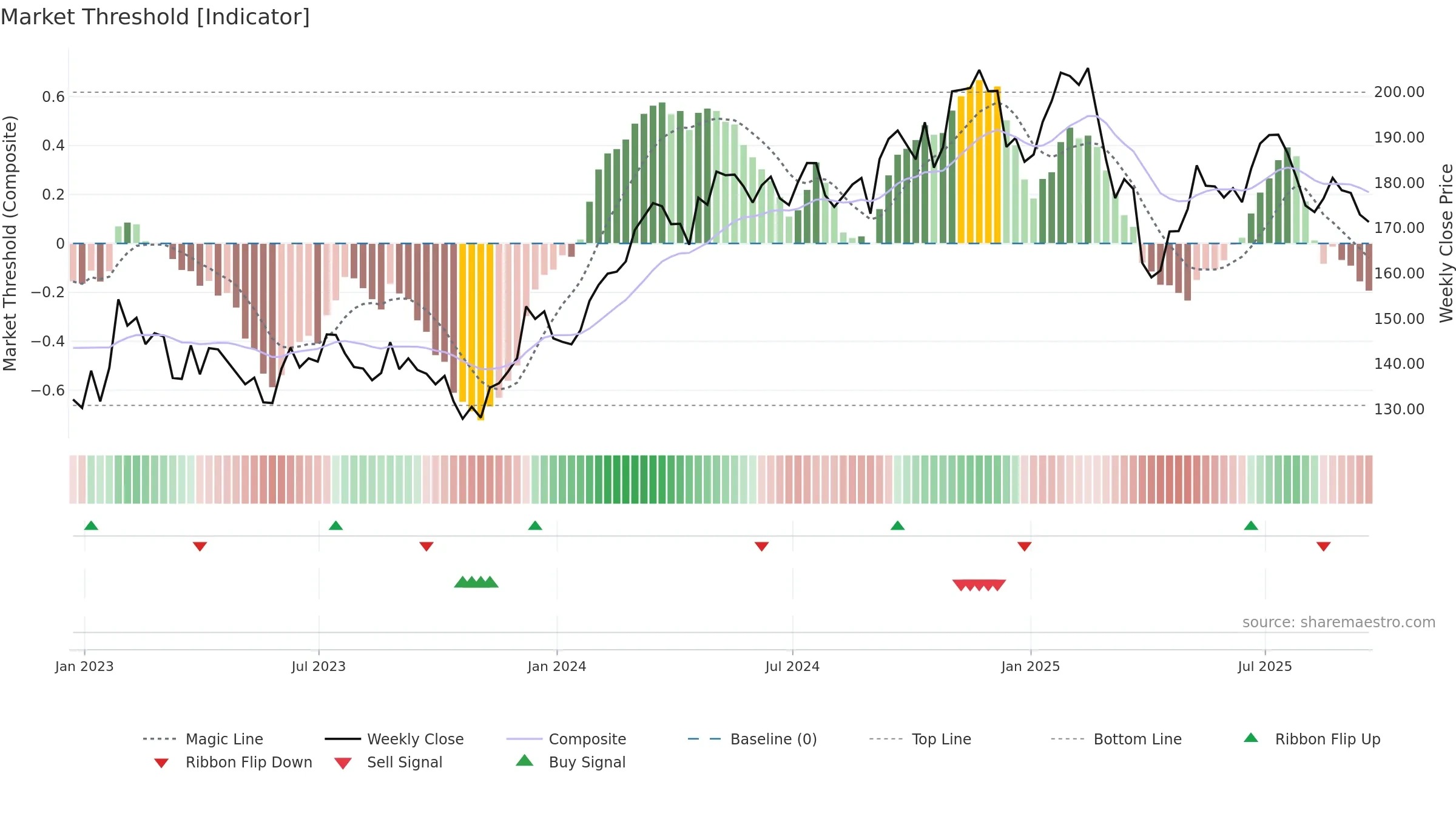 DOV weekly Market Threshold chart, closing 2025-09-19.