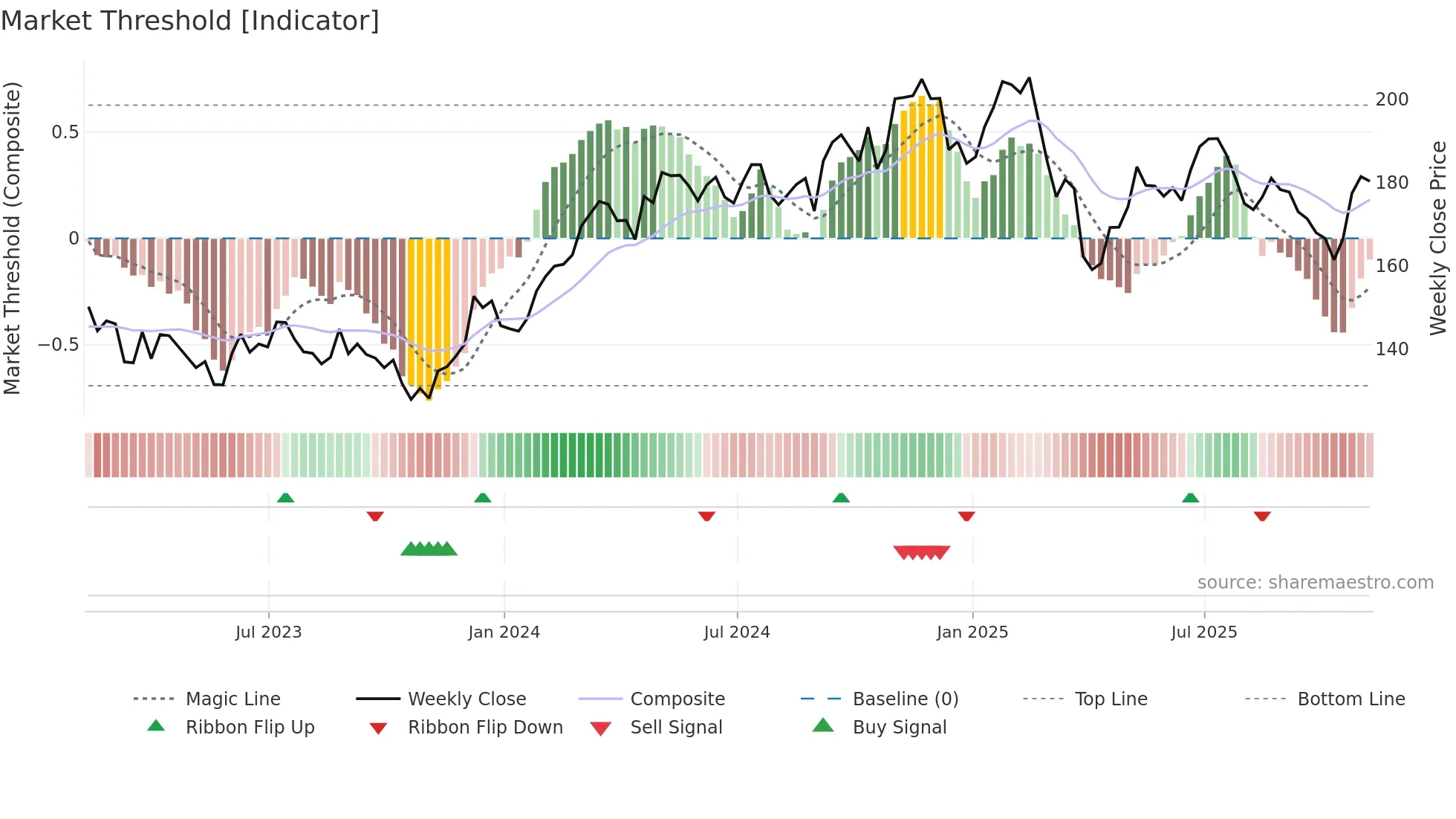DOV weekly Market Threshold chart