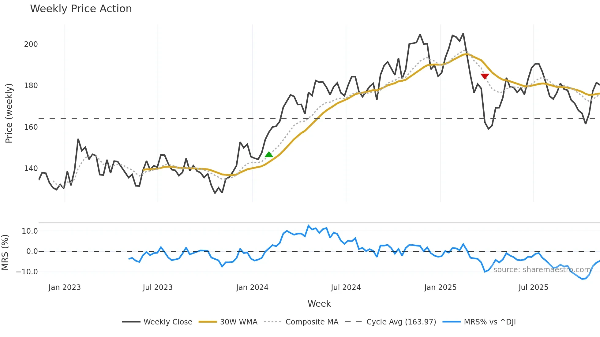 DOV weekly Price Action chart, closing 2025-11-07