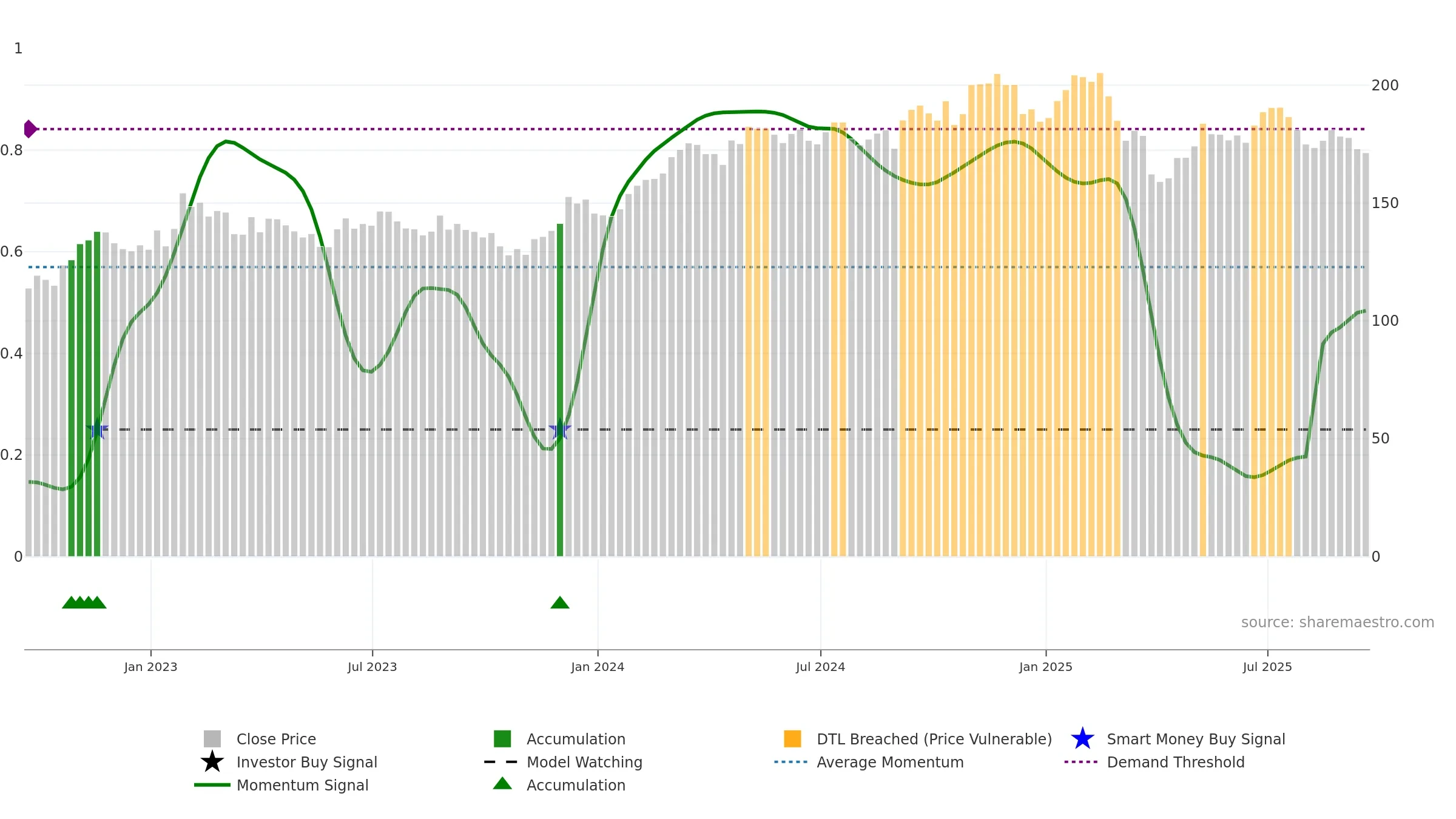 DOV weekly Smart Money chart, closing 2025-09-19.