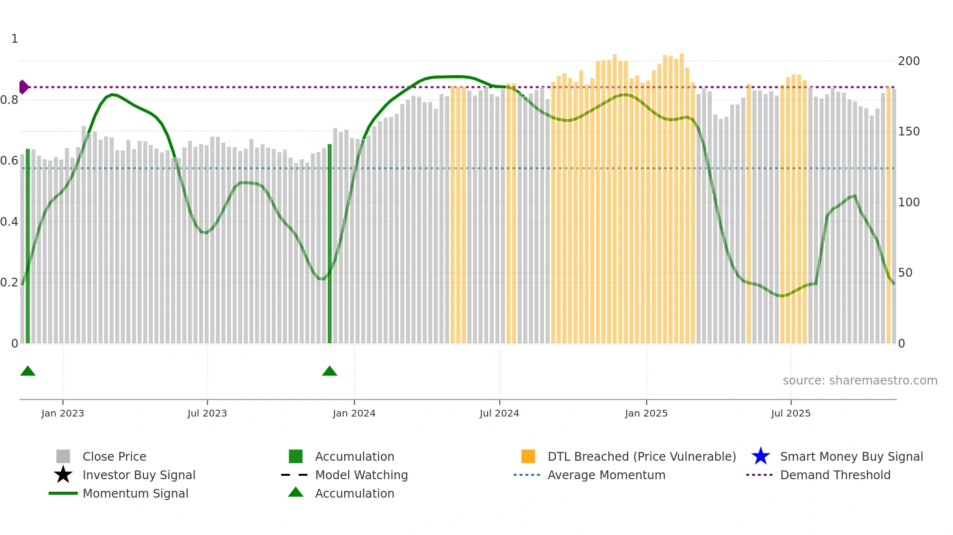 DOV weekly Smart Money chart