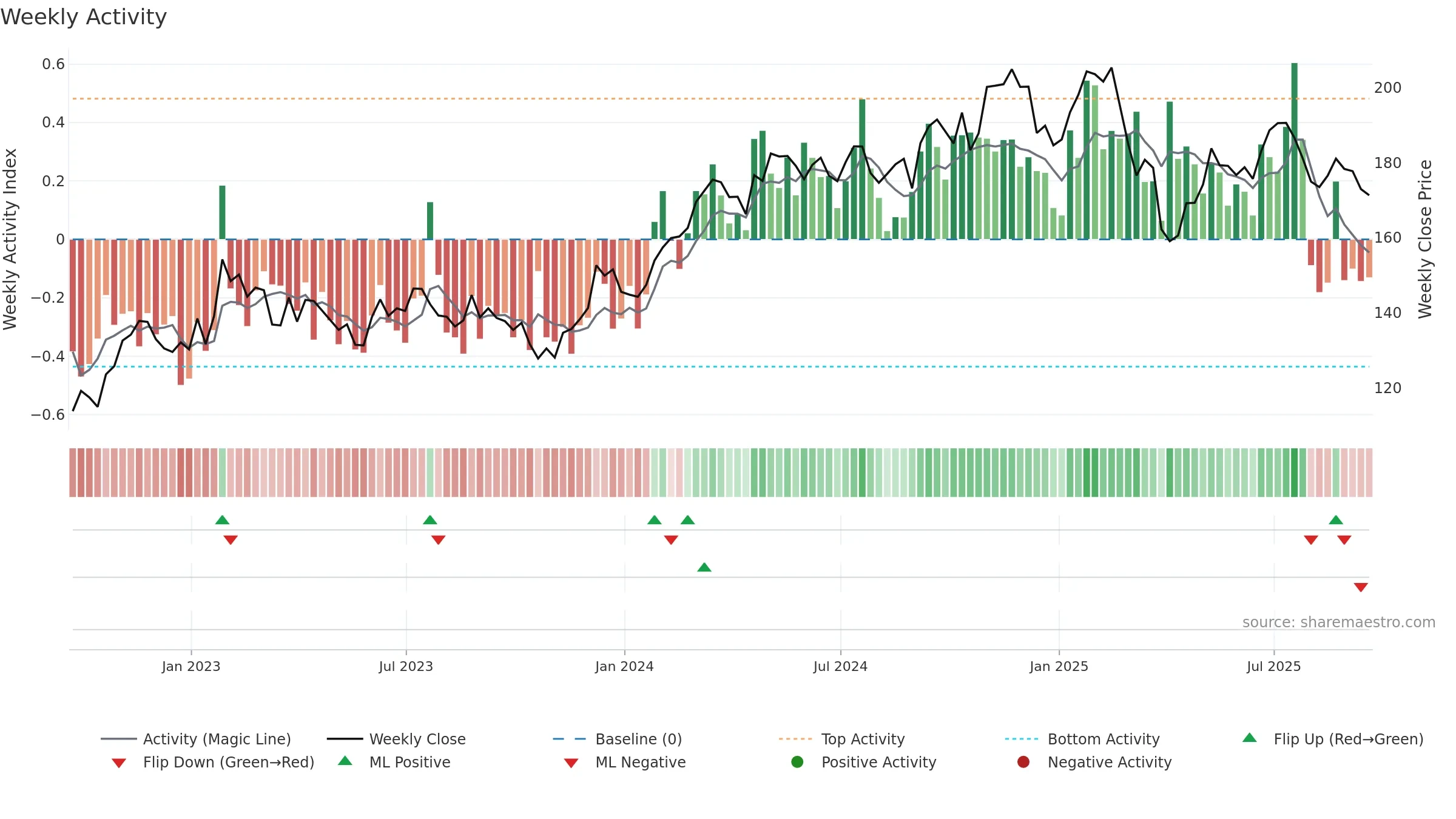 DOV weekly Activity chart, closing 2025-09-19.