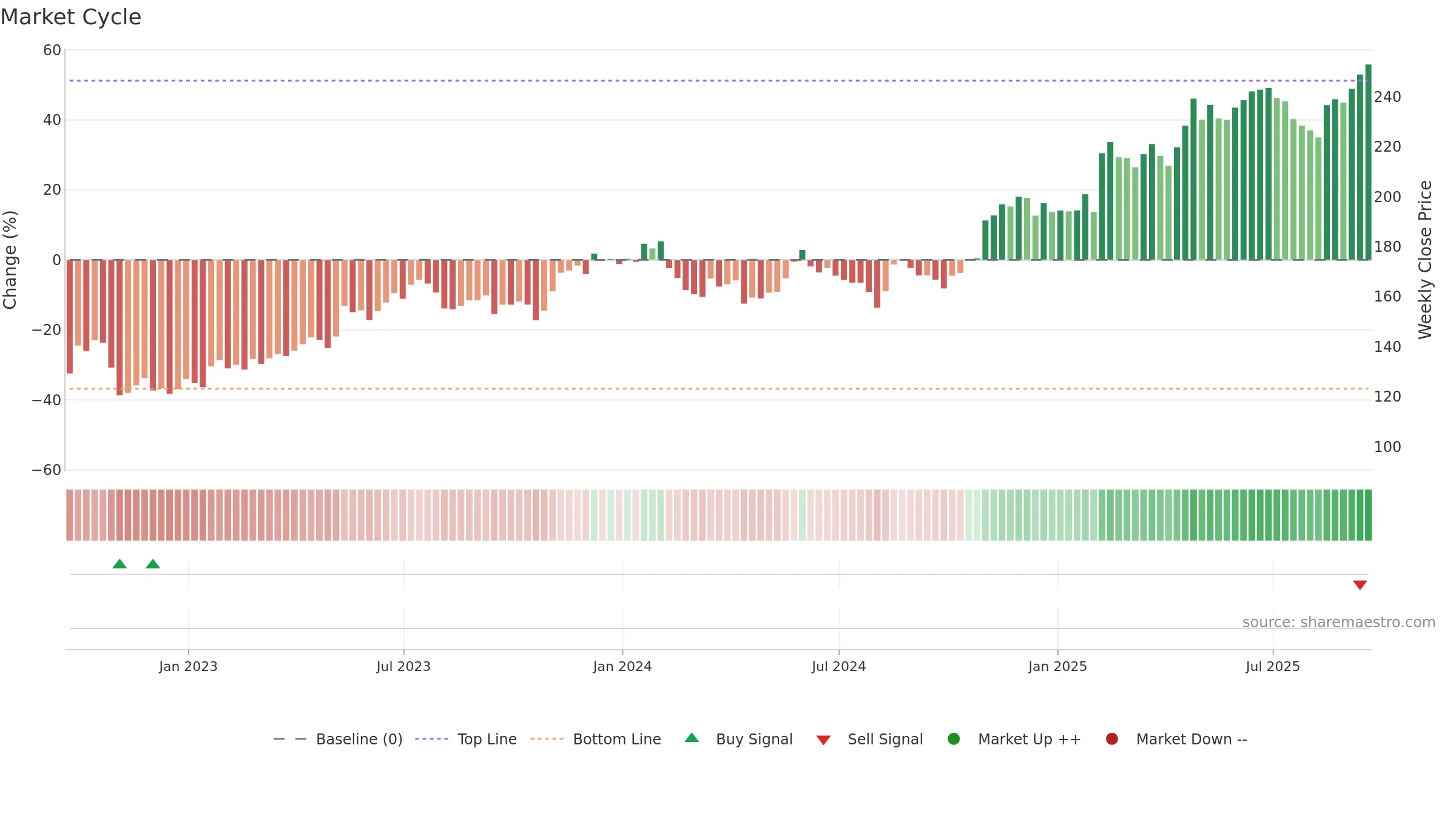 TTWO weekly Market Cycle chart, closing 2025-09-19.