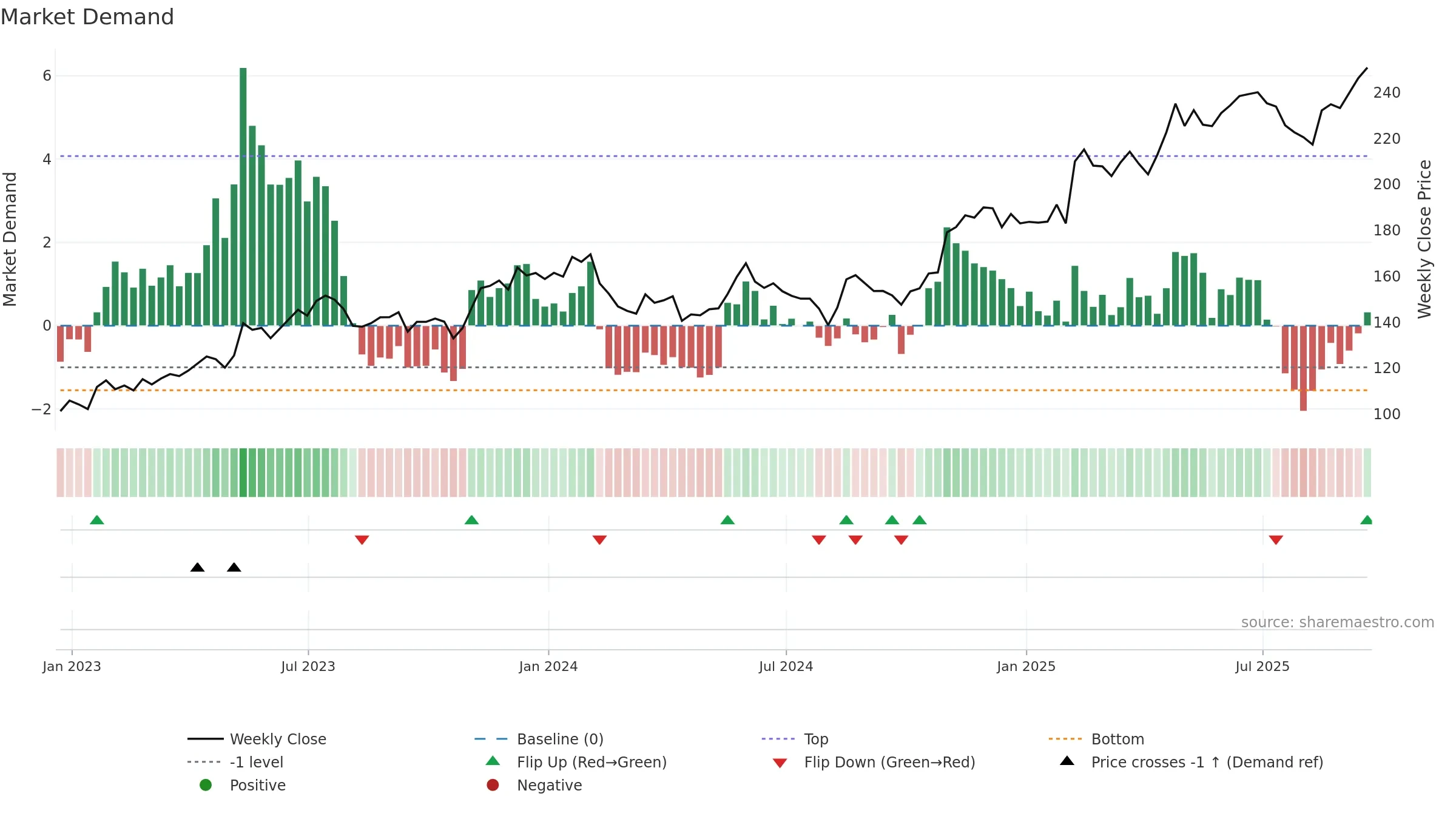 TTWO weekly Market Demand chart, closing 2025-09-19.