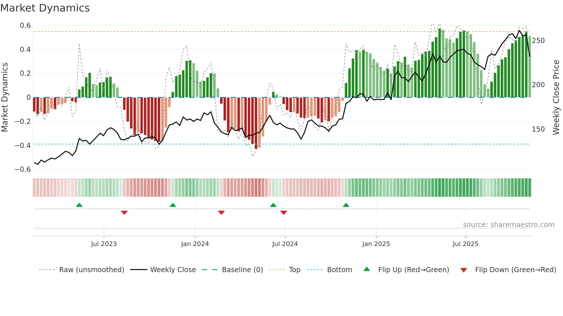 TTWO weekly Market Dynamics chart