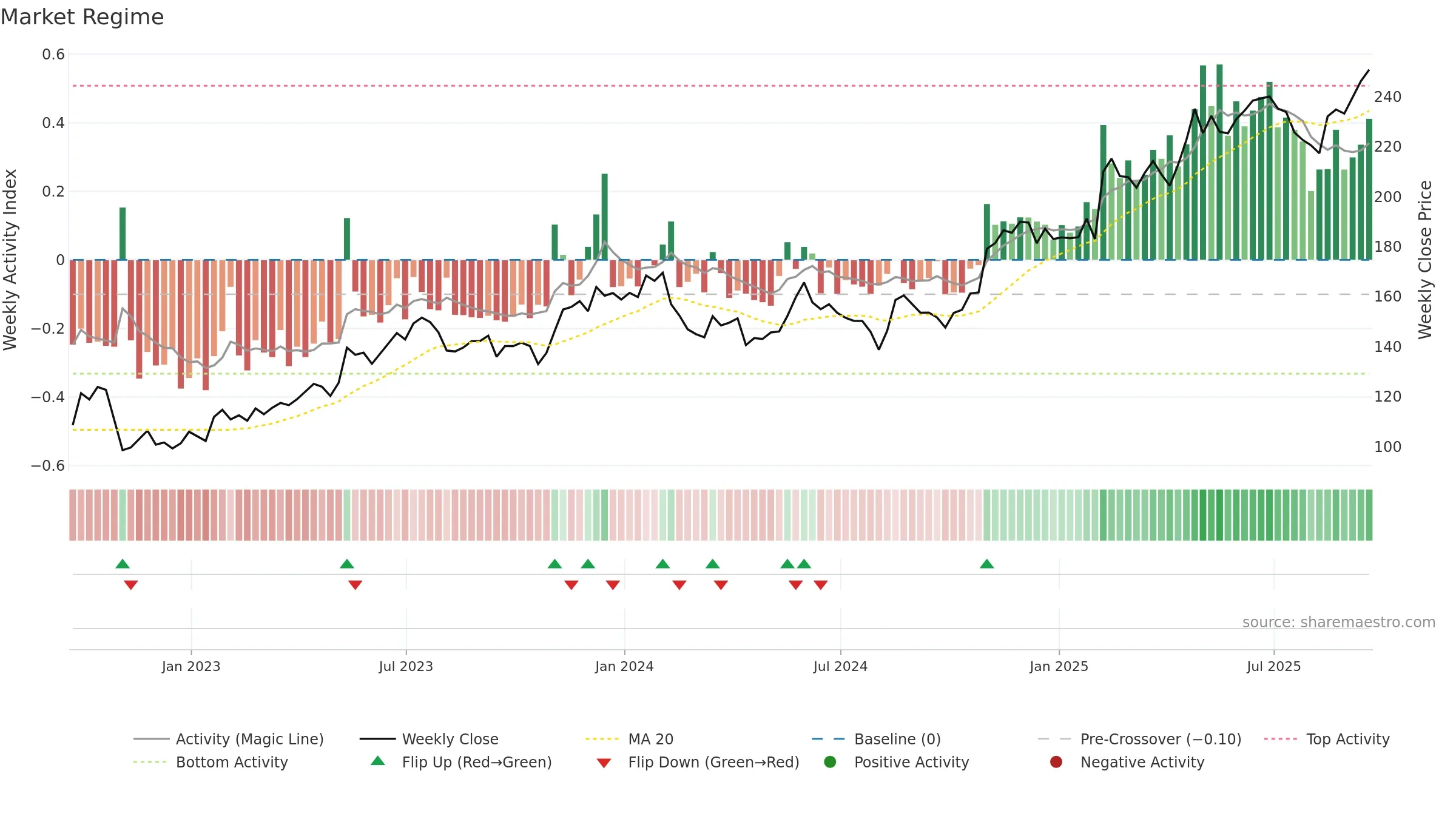 TTWO weekly Market Snapshot chart, closing 2025-09-19.