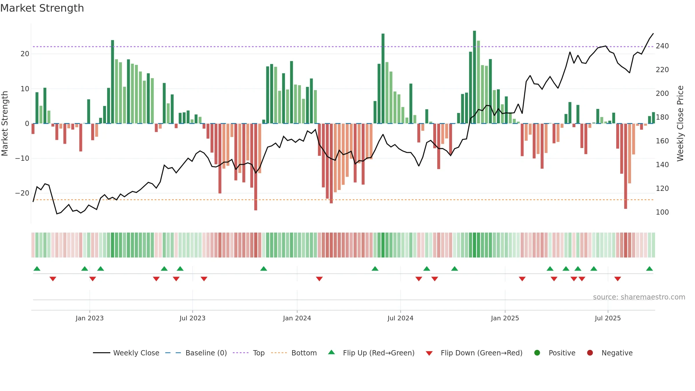 TTWO weekly Market Strength chart, closing 2025-09-19.