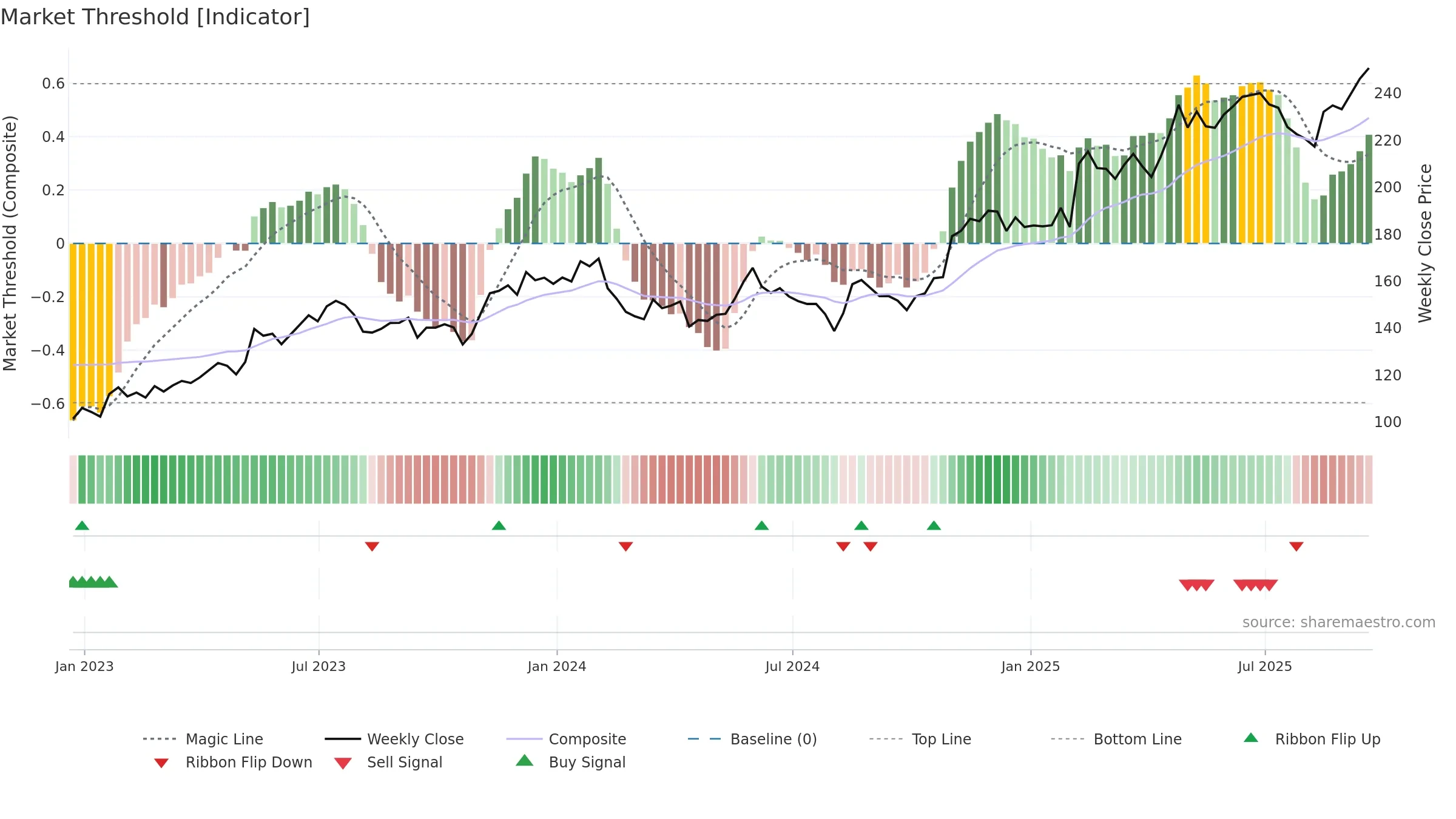 TTWO weekly Market Threshold chart, closing 2025-09-19.