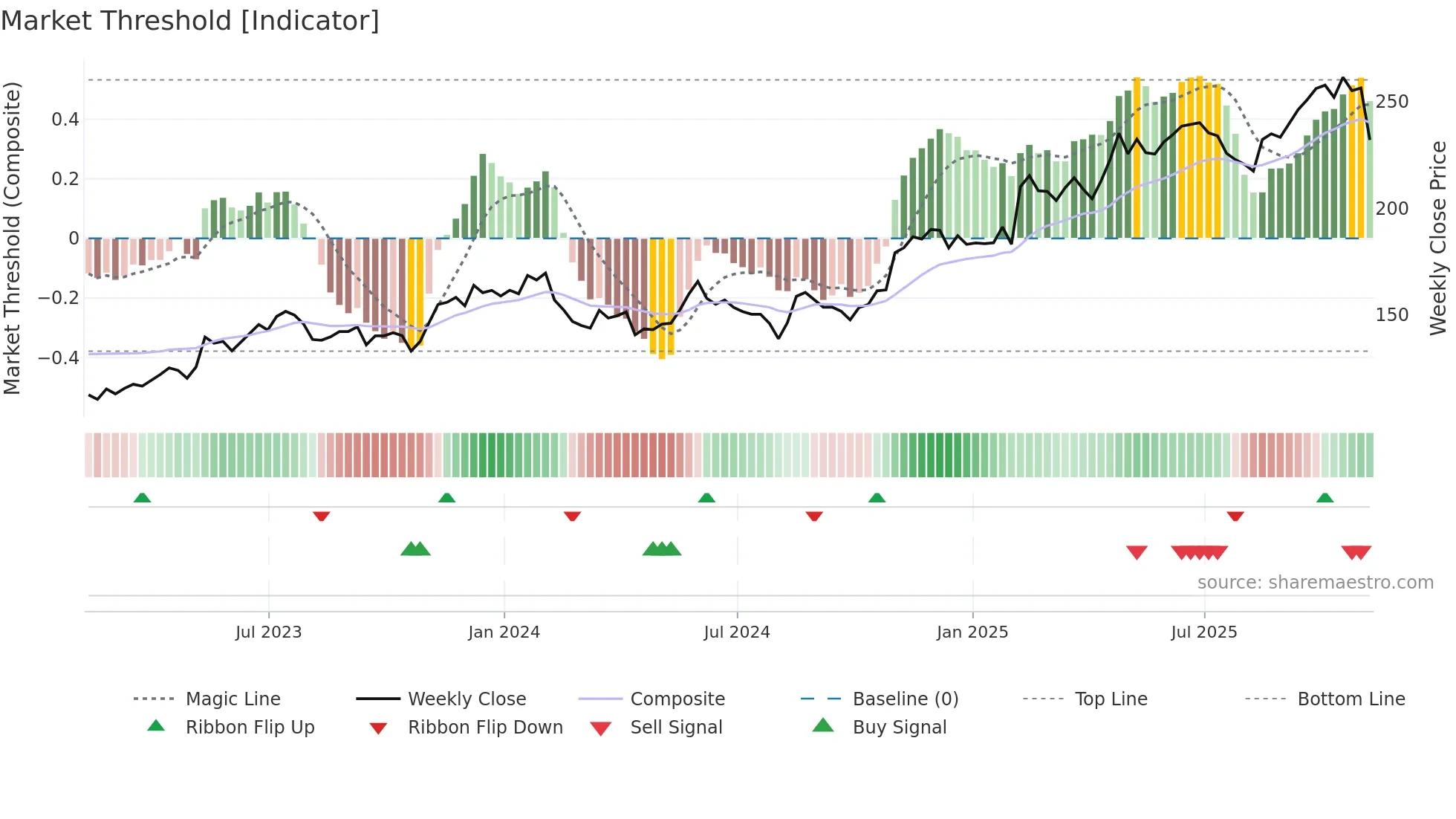 TTWO weekly Market Threshold chart