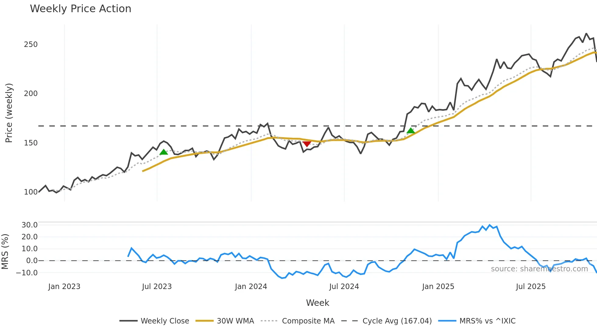 TTWO weekly Price Action chart, closing 2025-11-07