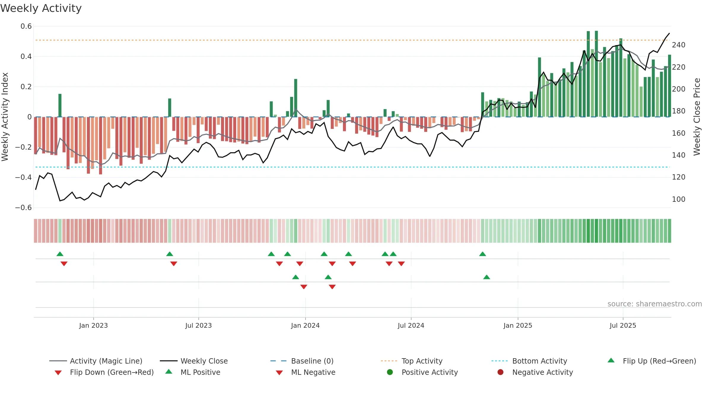 TTWO weekly Activity chart, closing 2025-09-19.