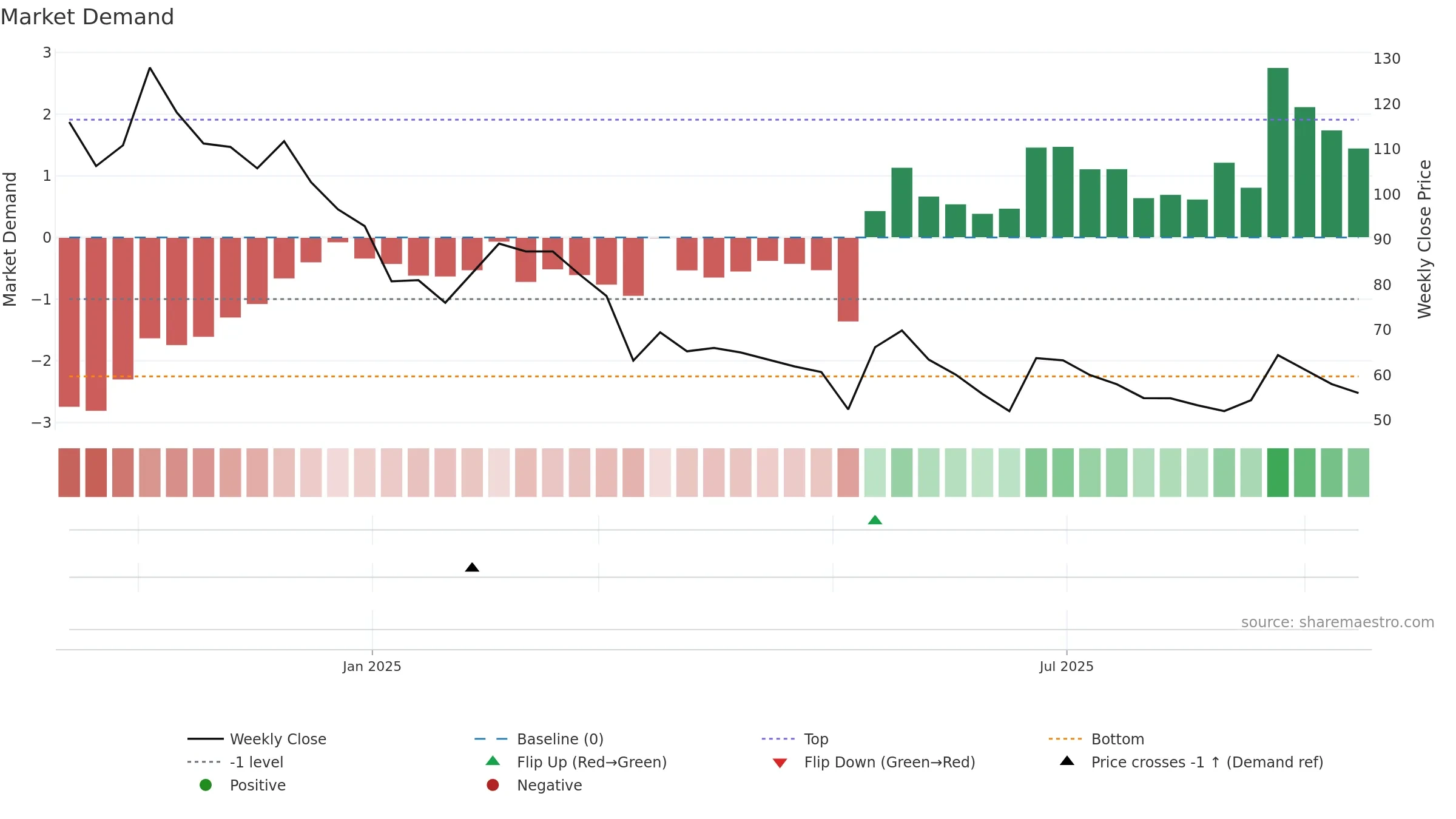 REFRACTORY weekly Market Demand chart, closing 2025-09-15.