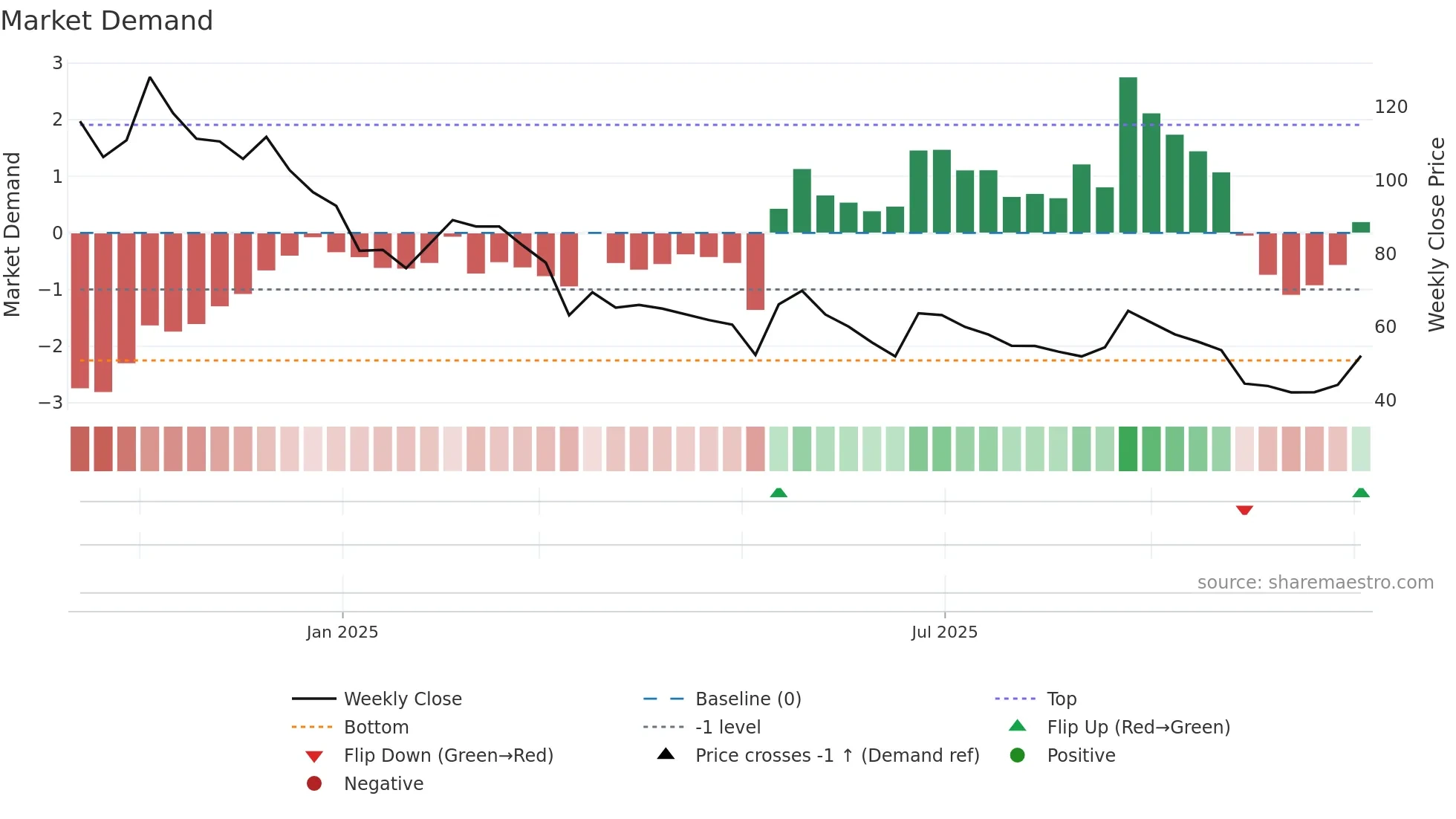 REFRACTORY weekly Market Demand chart