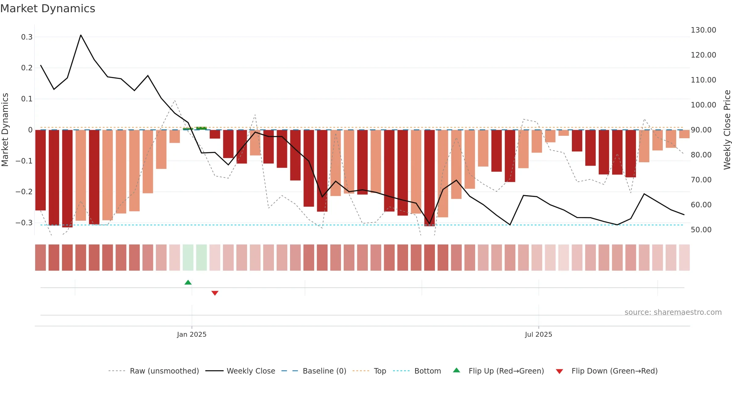 REFRACTORY weekly Market Dynamics chart, closing 2025-09-15.