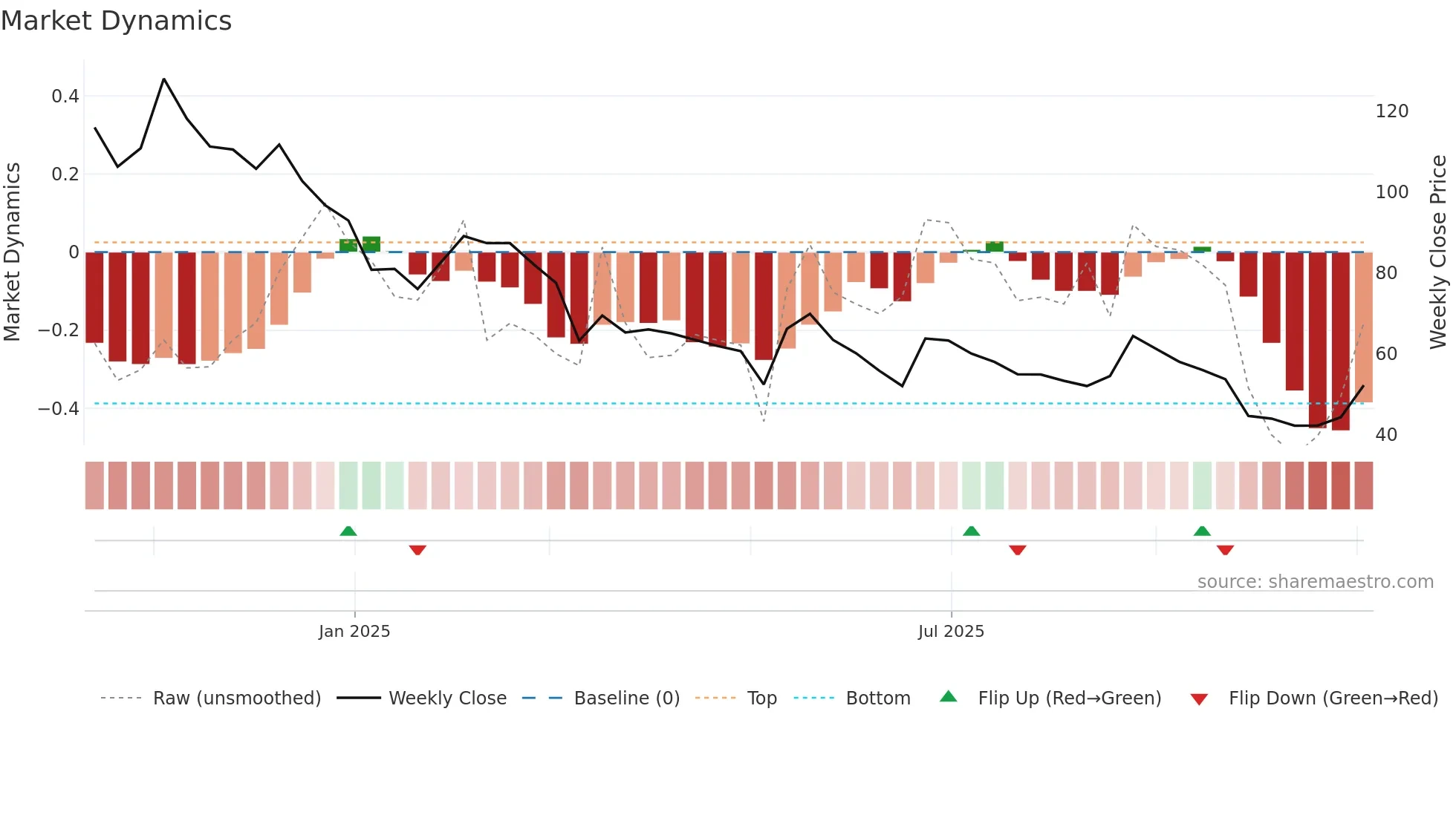 REFRACTORY weekly Market Dynamics chart