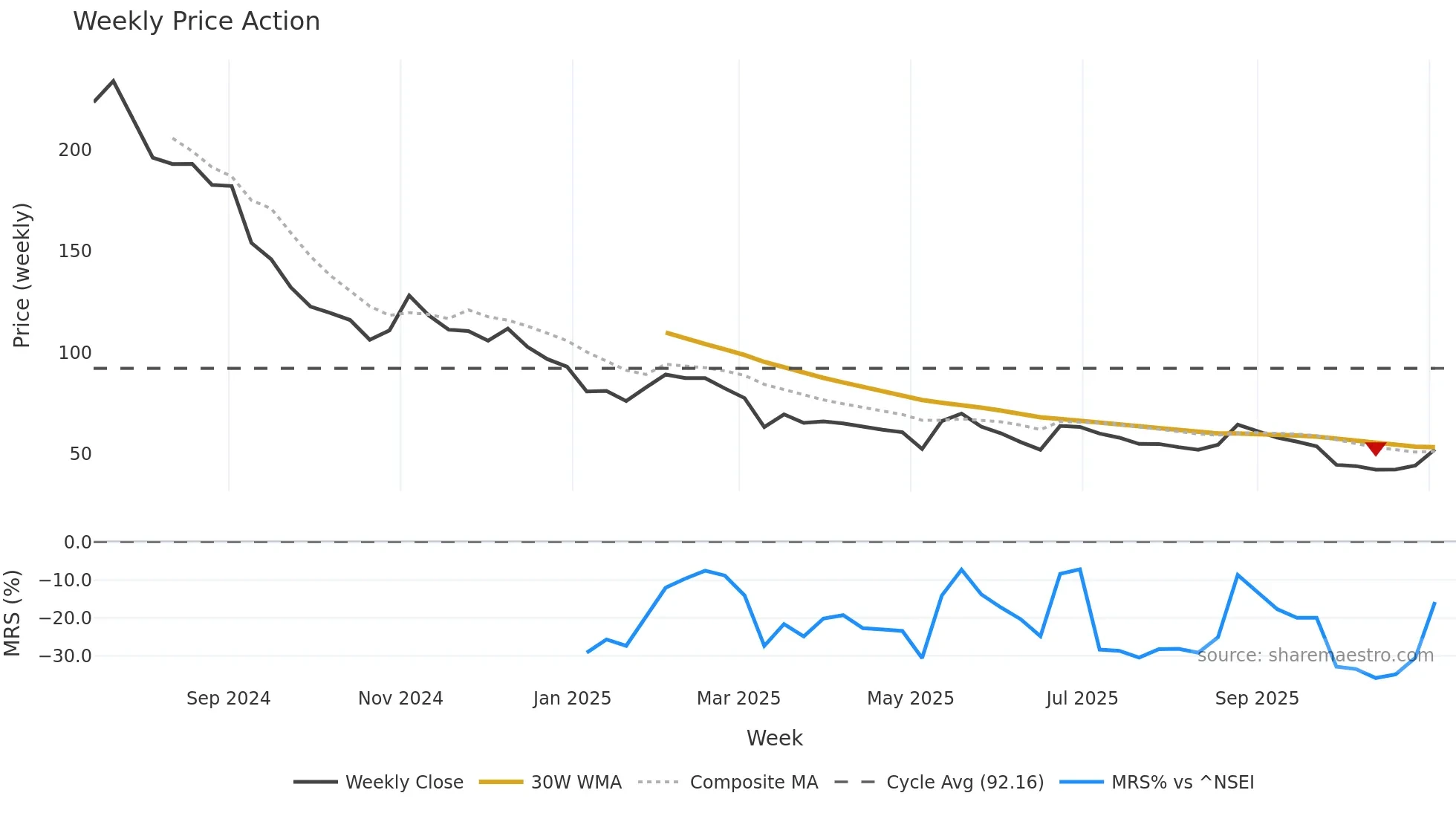 REFRACTORY weekly Price Action chart, closing 2025-11-03