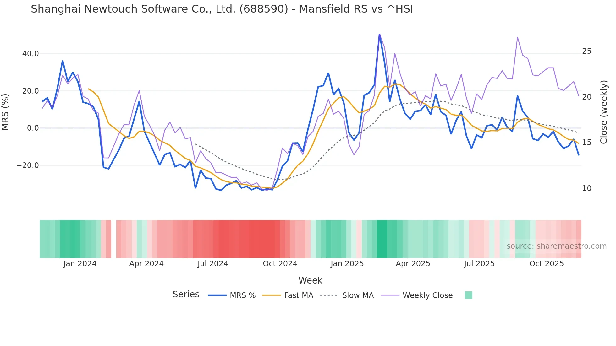 688590 Mansfield Relative Strength chart