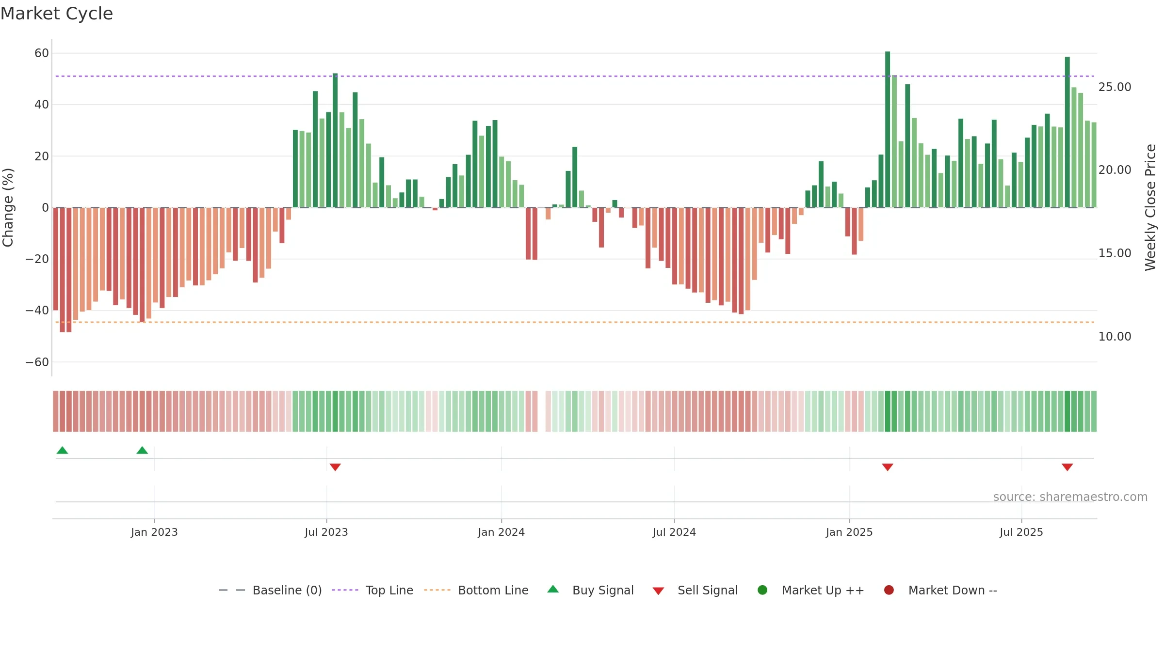688590 weekly Market Cycle chart, closing 2025-09-15.