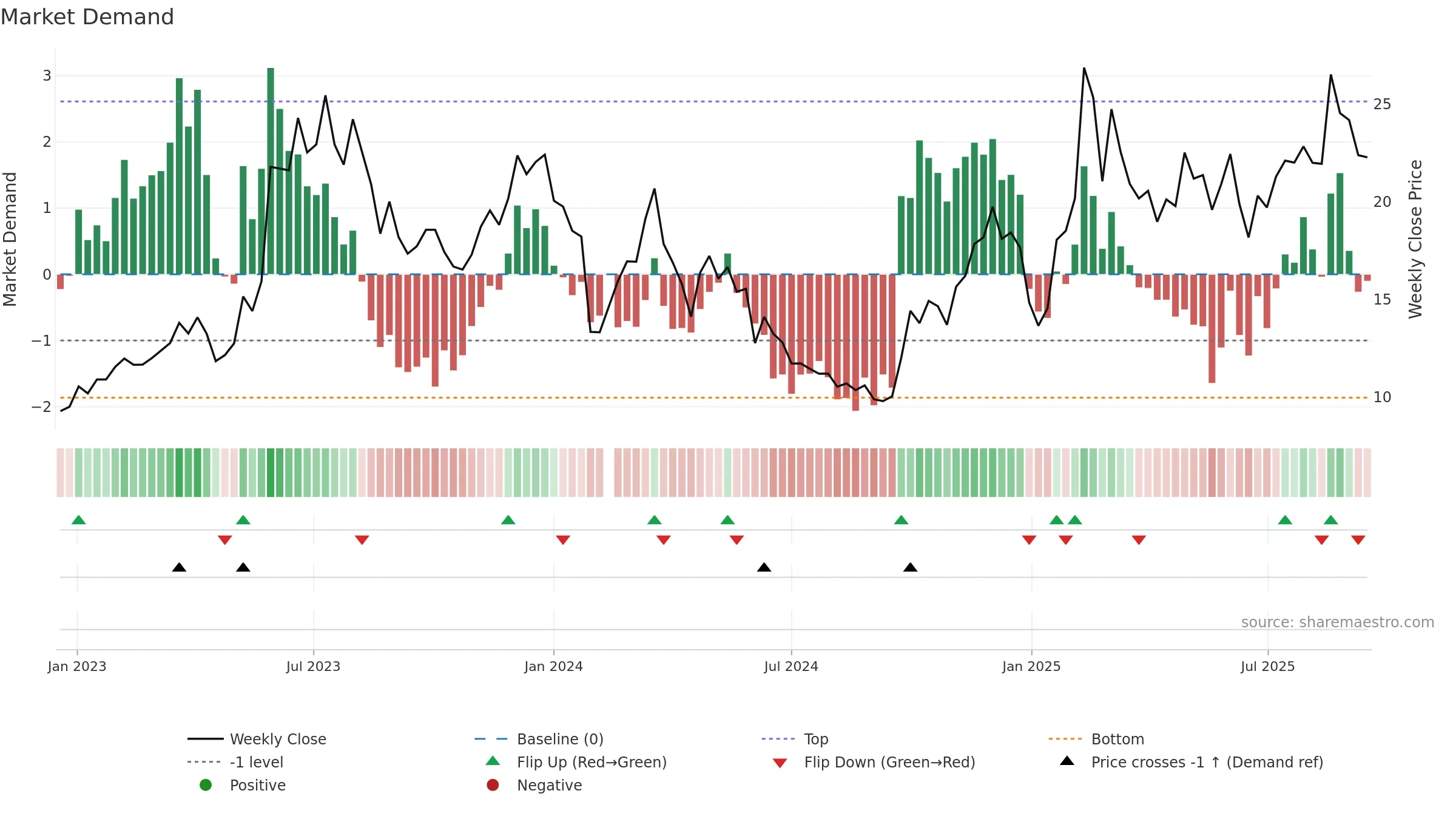 688590 weekly Market Demand chart, closing 2025-09-15.