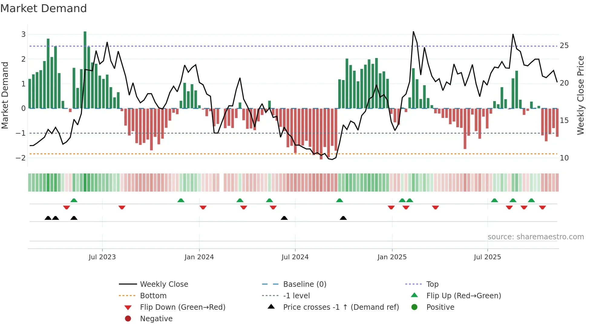 688590 weekly Market Demand chart