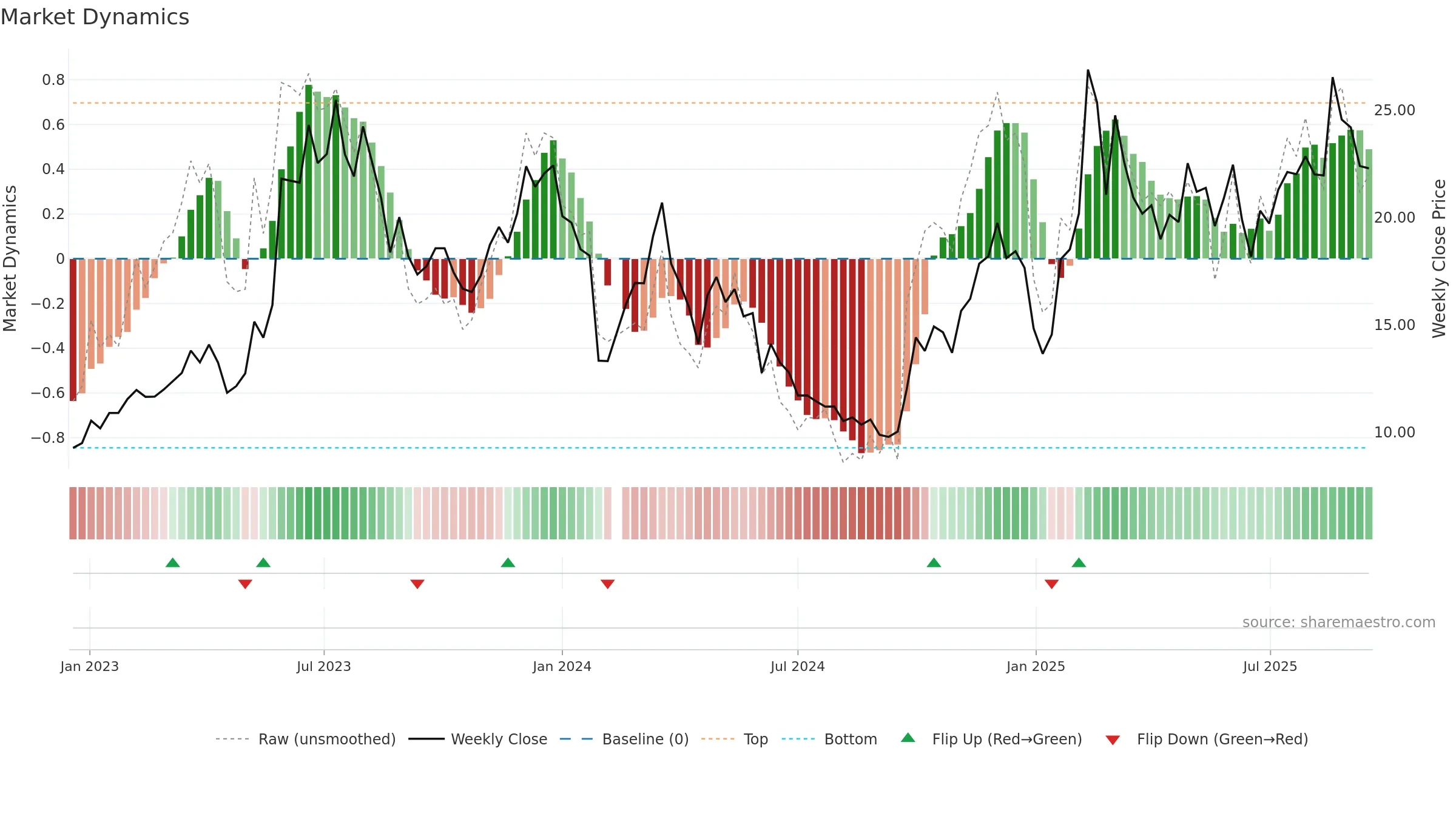 688590 weekly Market Dynamics chart, closing 2025-09-15.