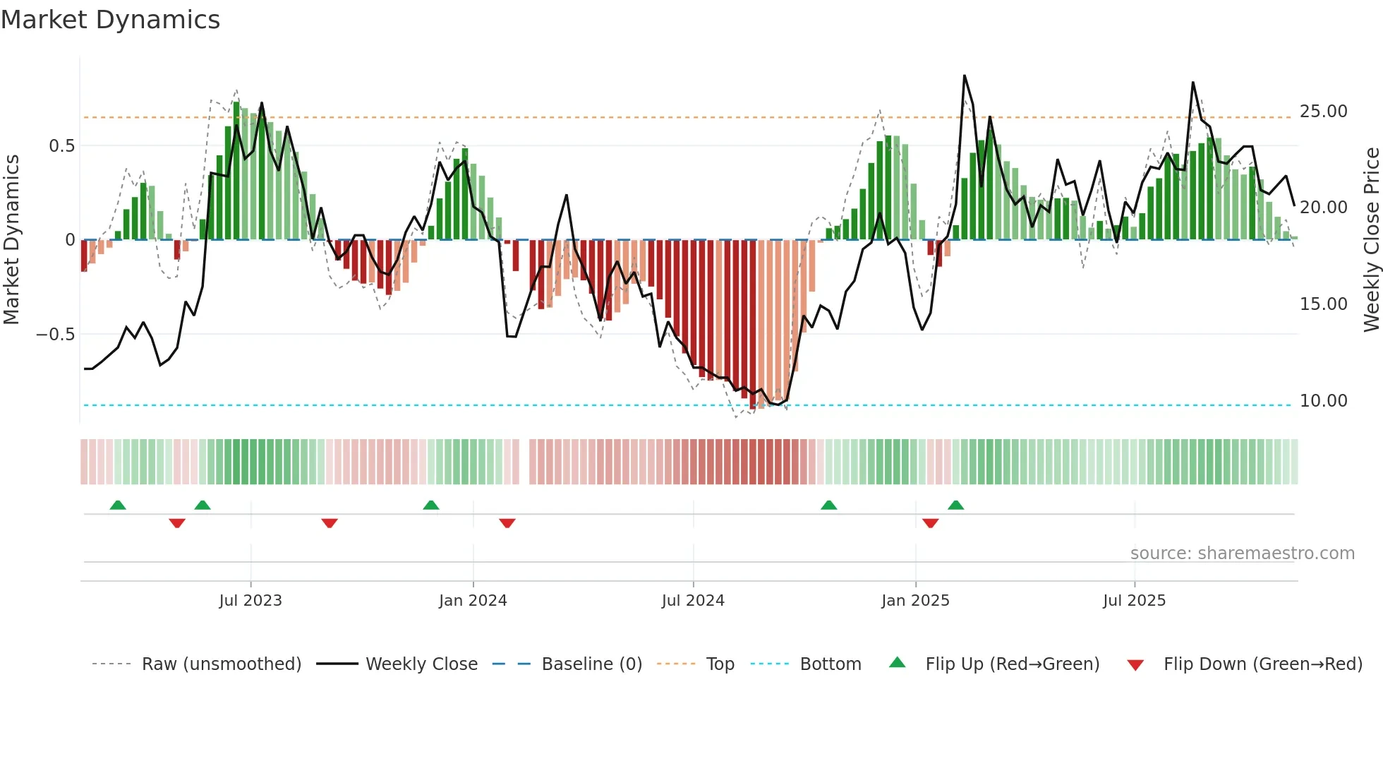 688590 weekly Market Dynamics chart