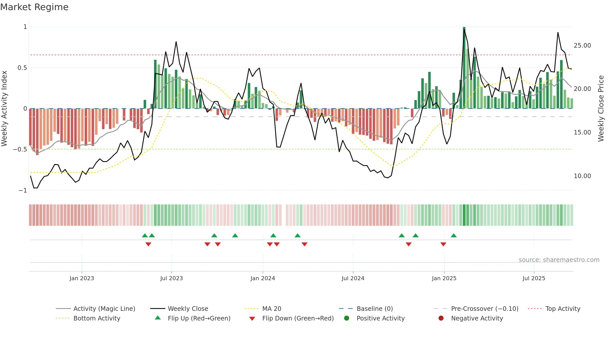 688590 weekly Market Snapshot chart, closing 2025-09-15.